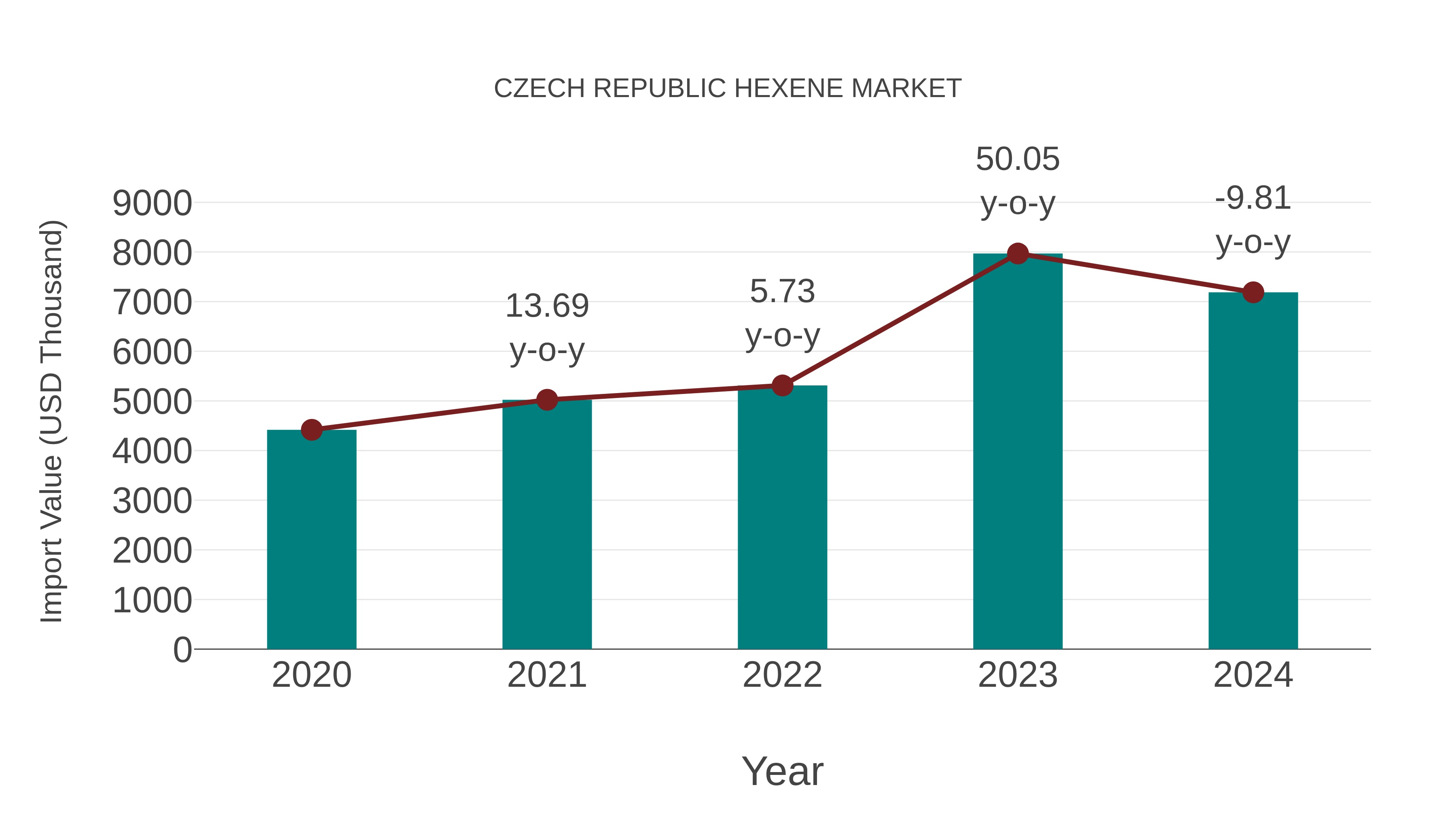  Czech Republic Hexene Market: Import Trend Analysis