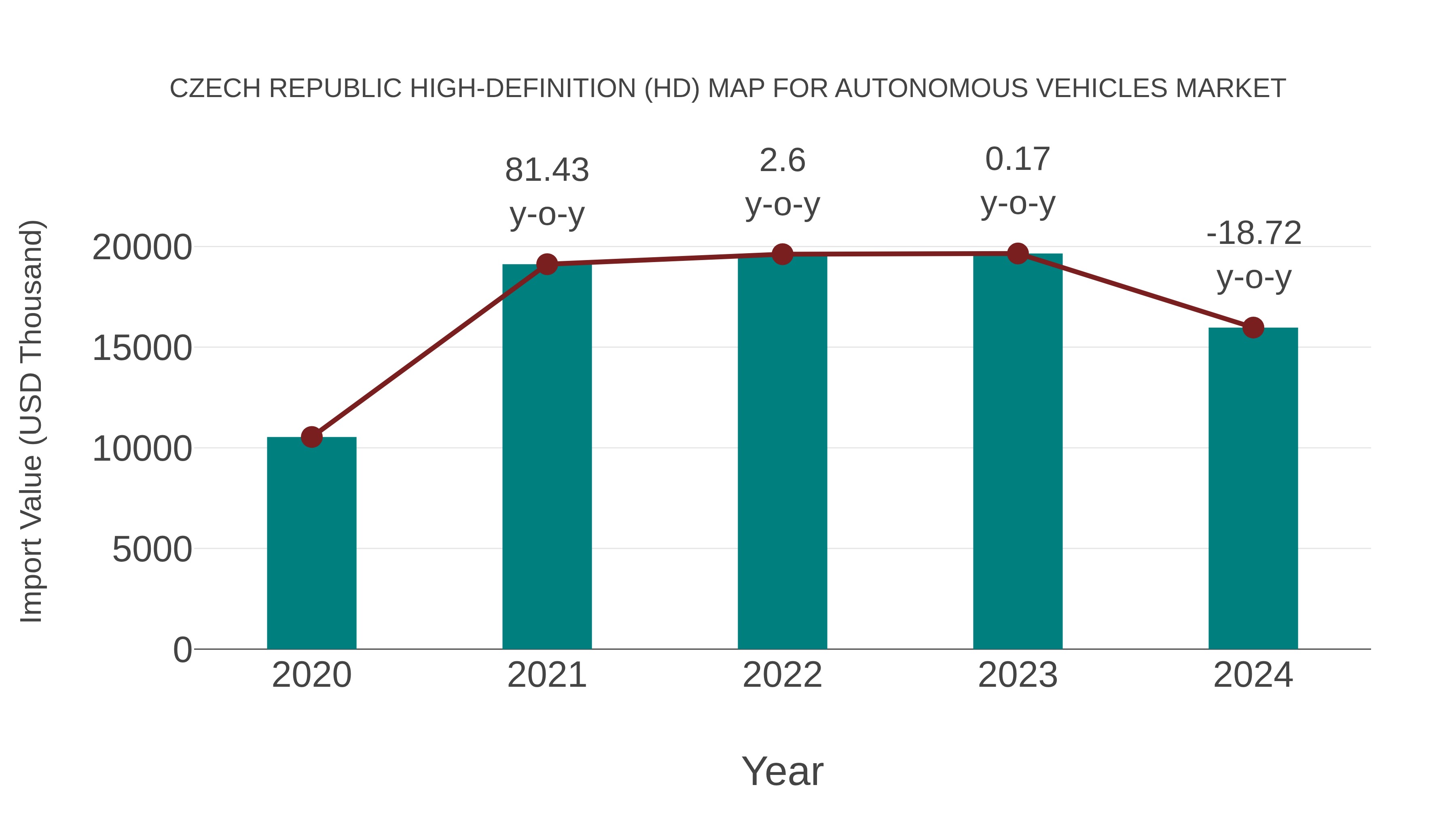  Czech Republic High-definition (Hd) Map for Autonomous Vehicles Market: Import Trend Analysis