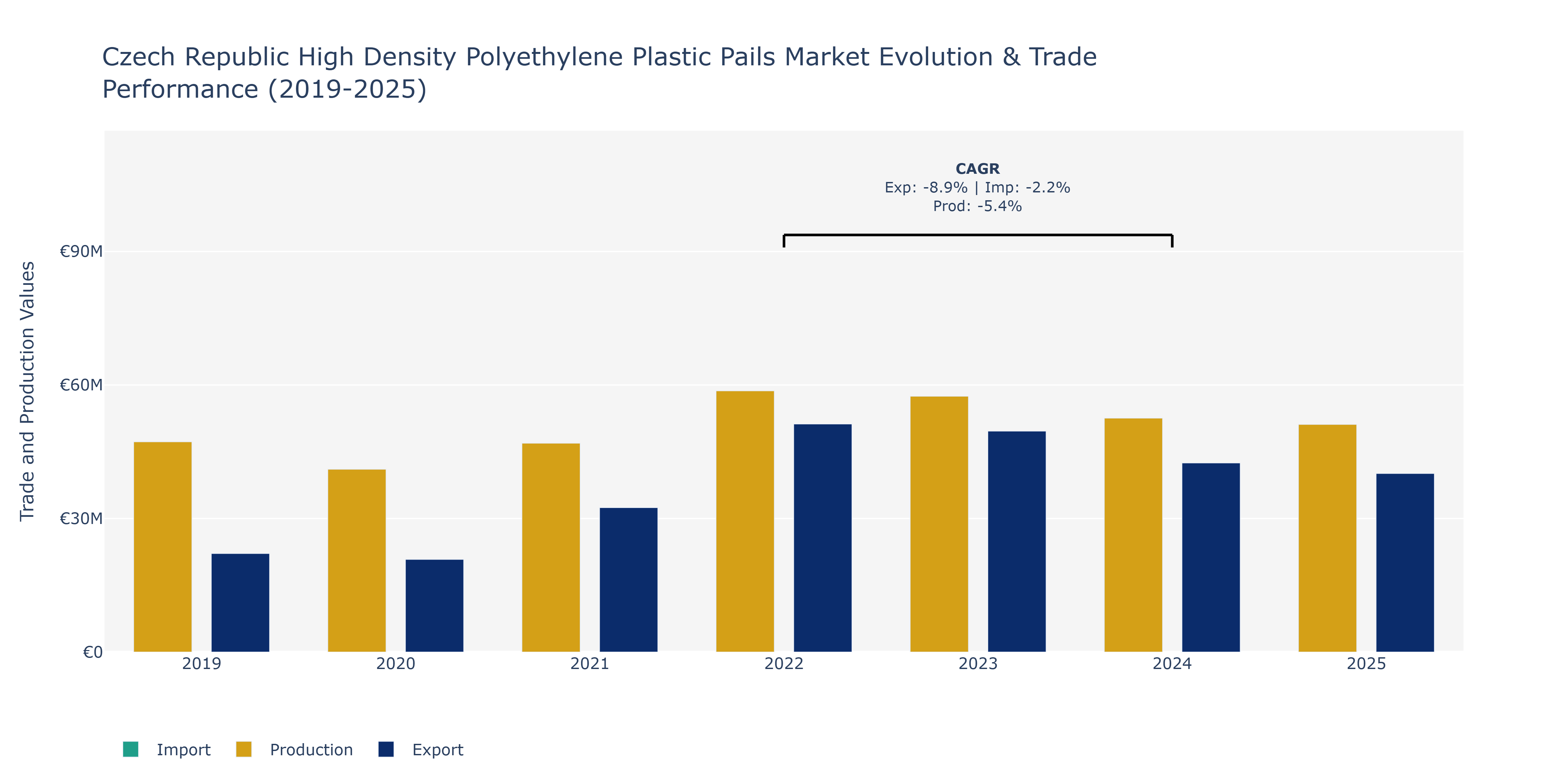Czech Republic High Density Polyethylene Plastic Pails Market: Production & Trade Performance (2019-2025)