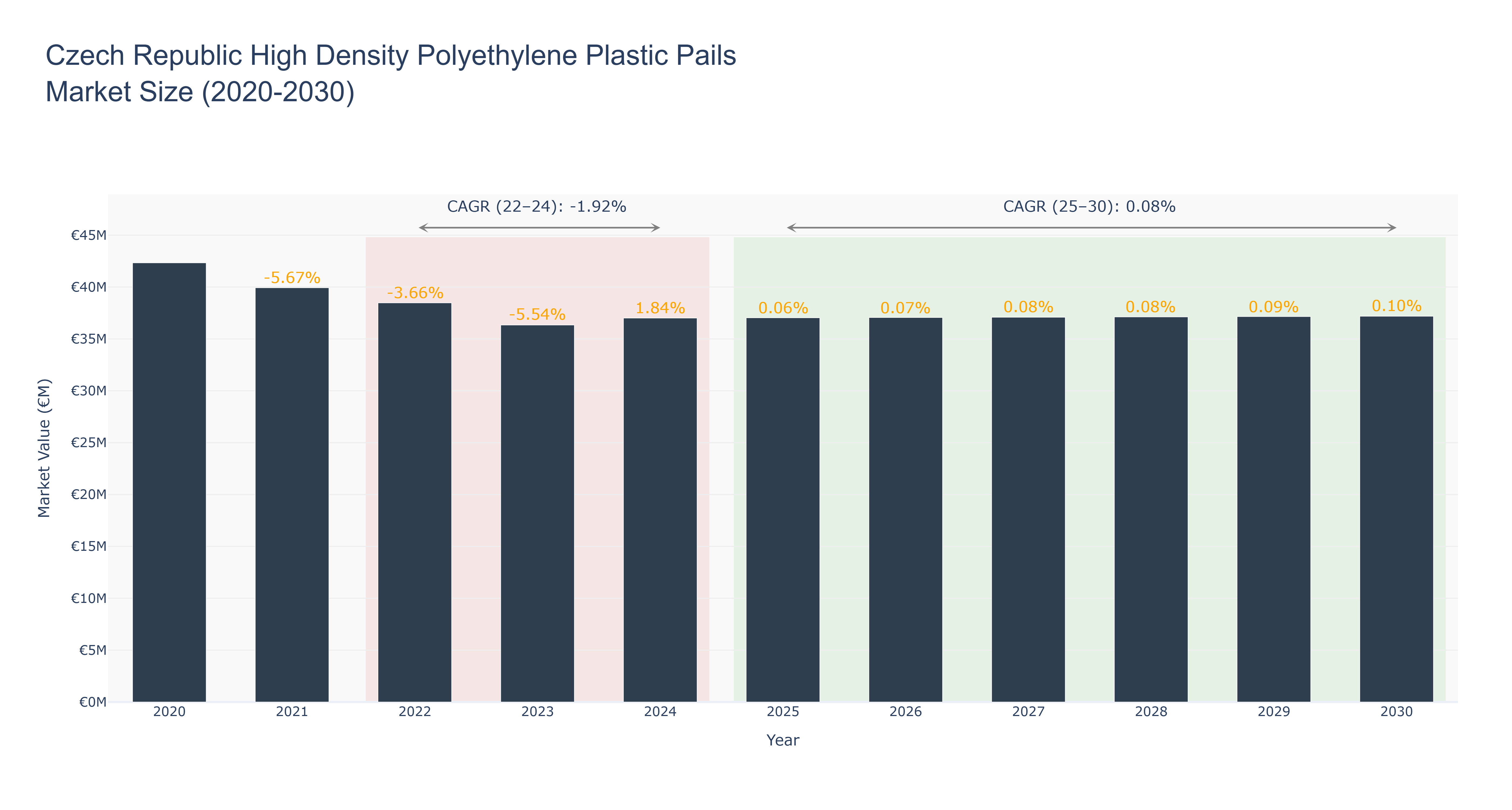 Czech Republic High Density Polyethylene Plastic Pails Market Size (2020-2030)