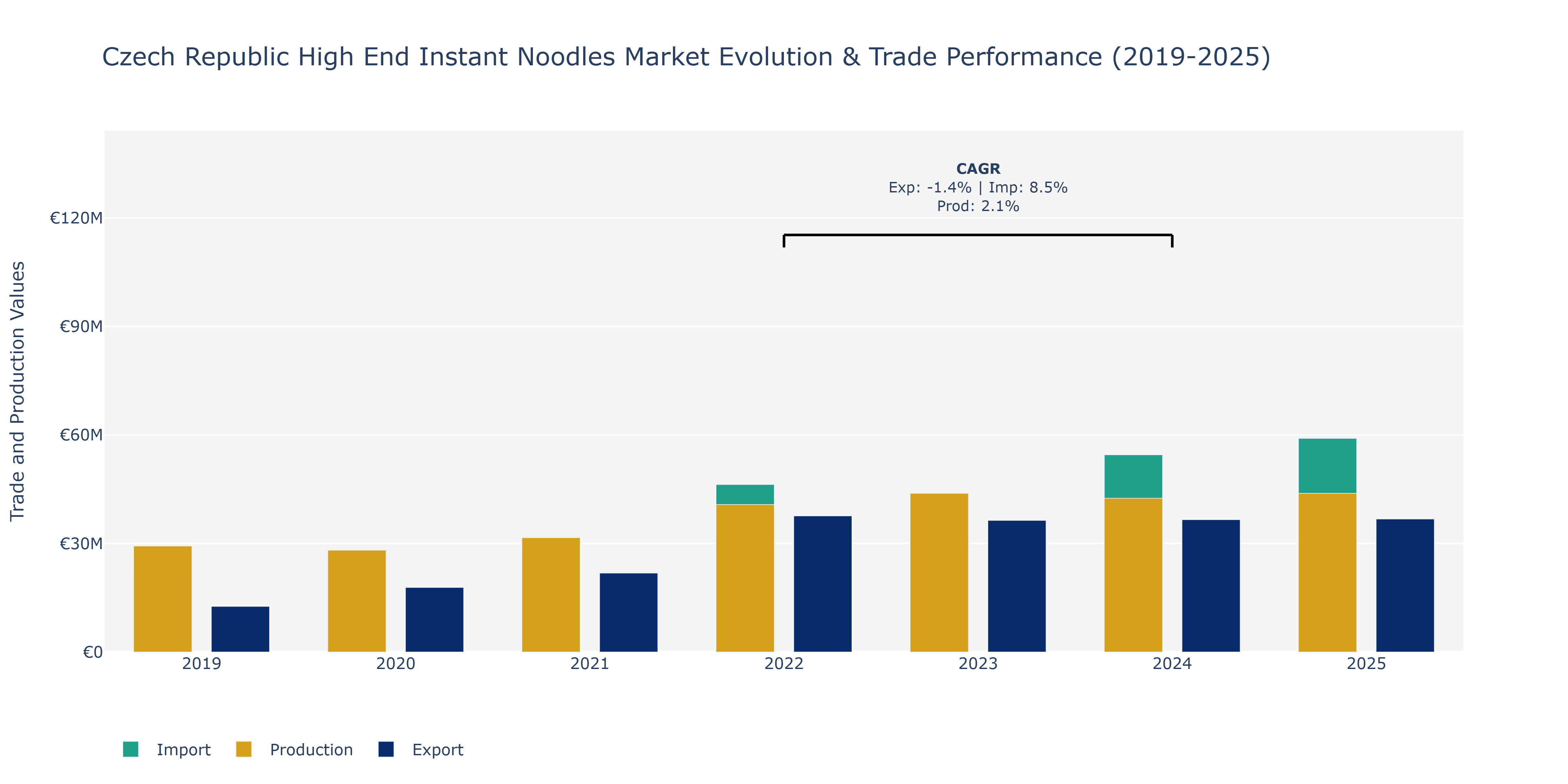 Czech Republic High End Instant Noodles Market: Production & Trade Performance (2019-2025)