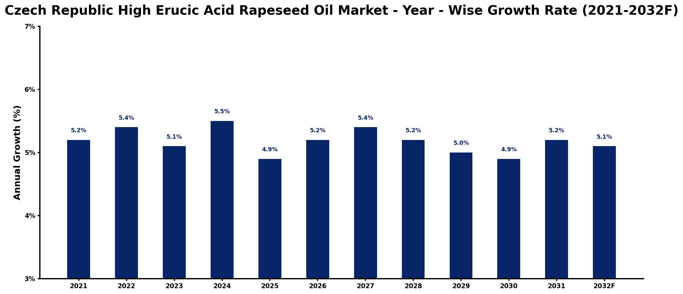 Czech Republic High Erucic Acid Rapeseed Oil Market Year-wise Growth Rate and Key Drivers