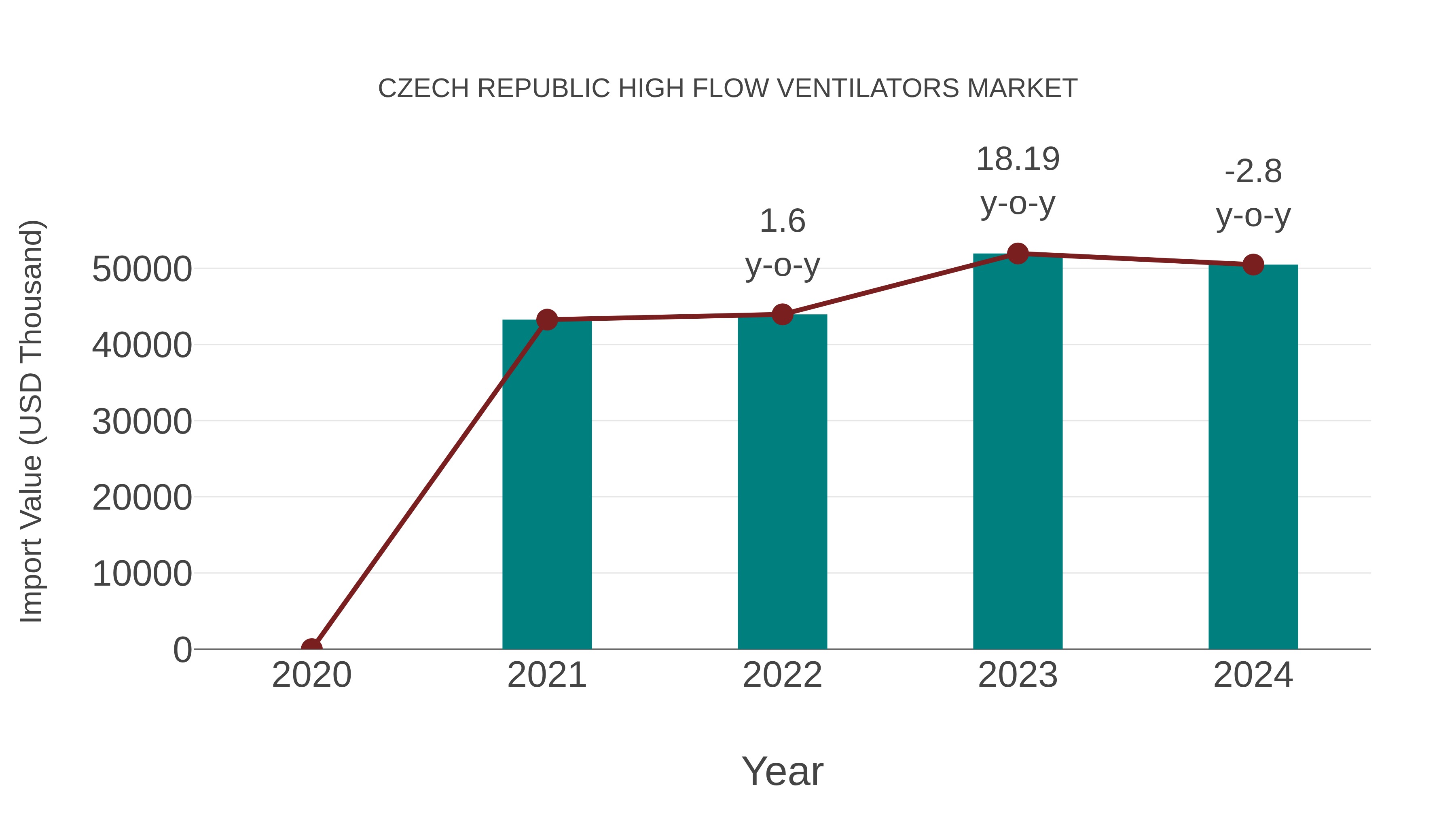  Czech Republic High Flow Ventilators Market: Import Trend Analysis