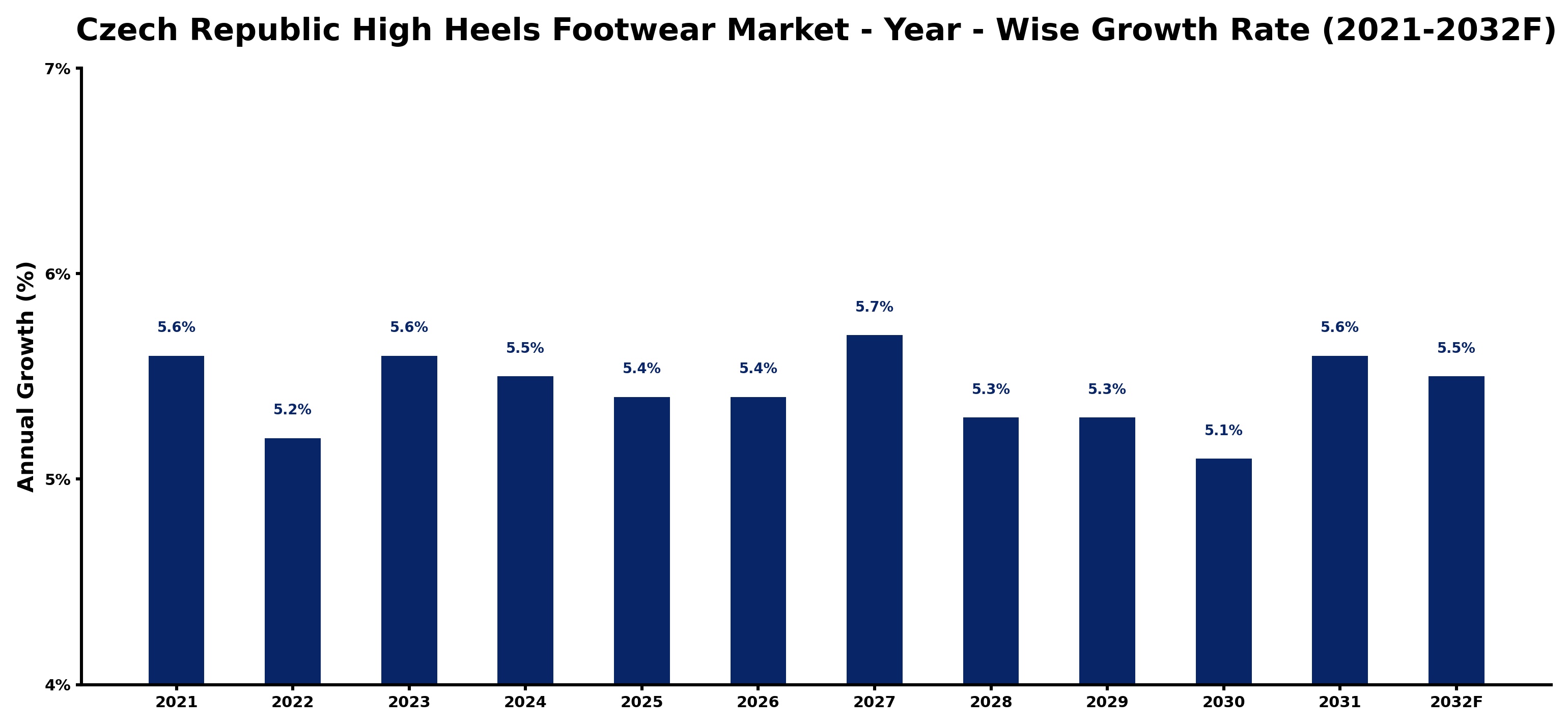 Czech Republic High Heels Footwear Market Year-wise Growth Rate and Key Drivers