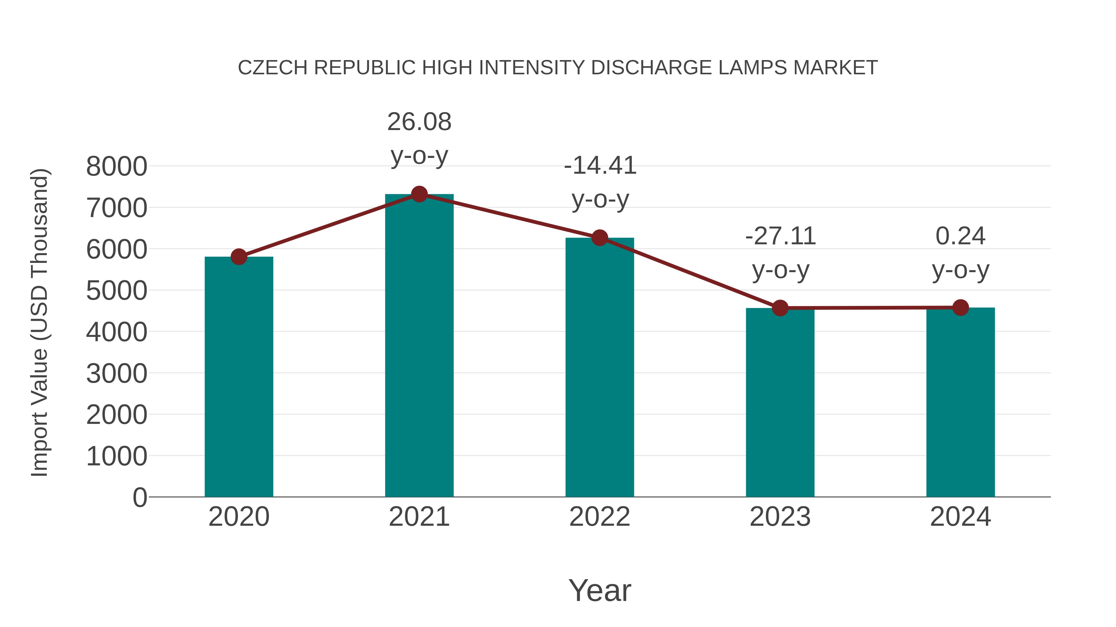 Czech Republic High Intensity Discharge Lamps Market: Import Trend Analysis