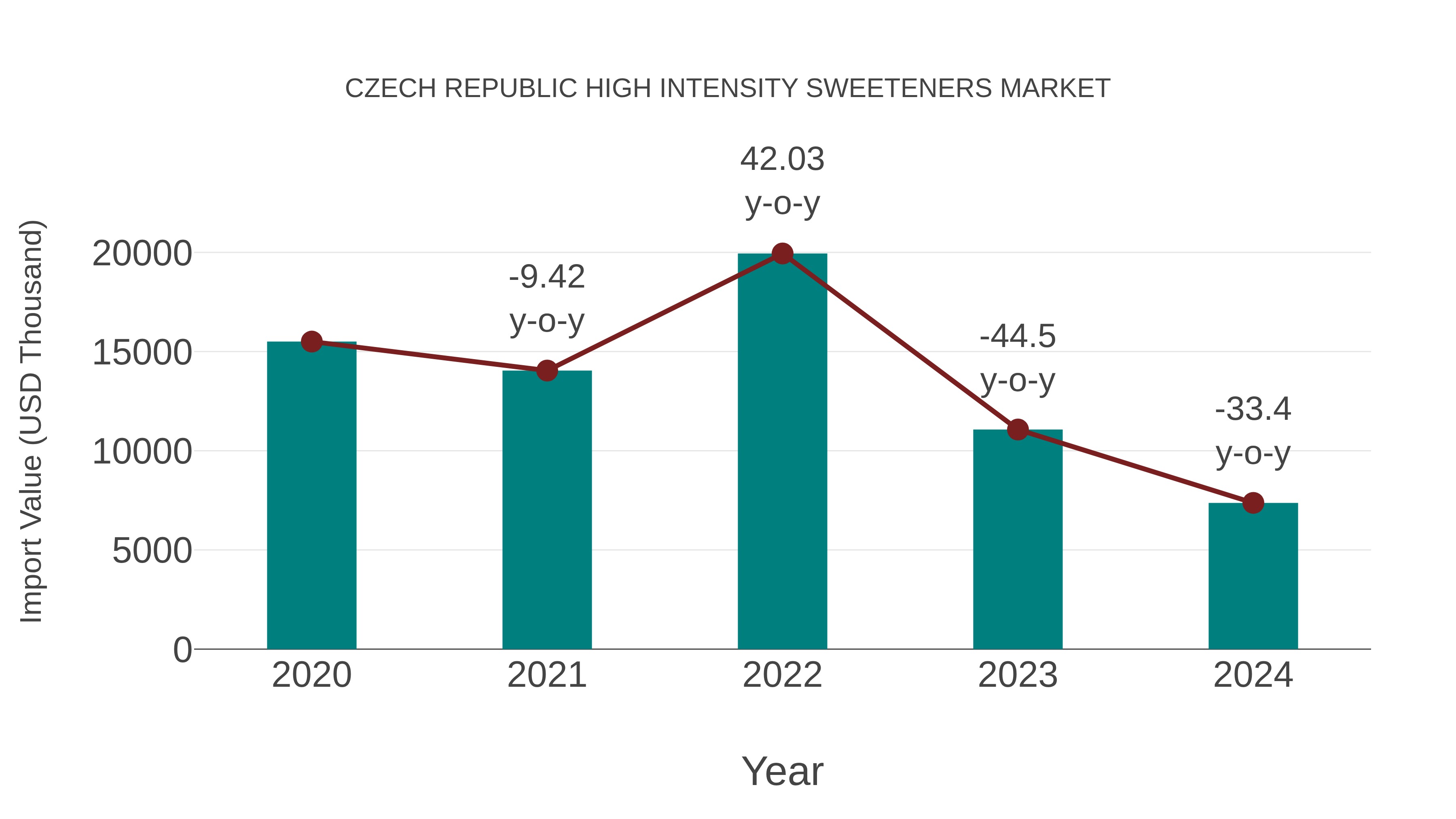  Czech Republic High Intensity Sweeteners Market: Import Trend Analysis