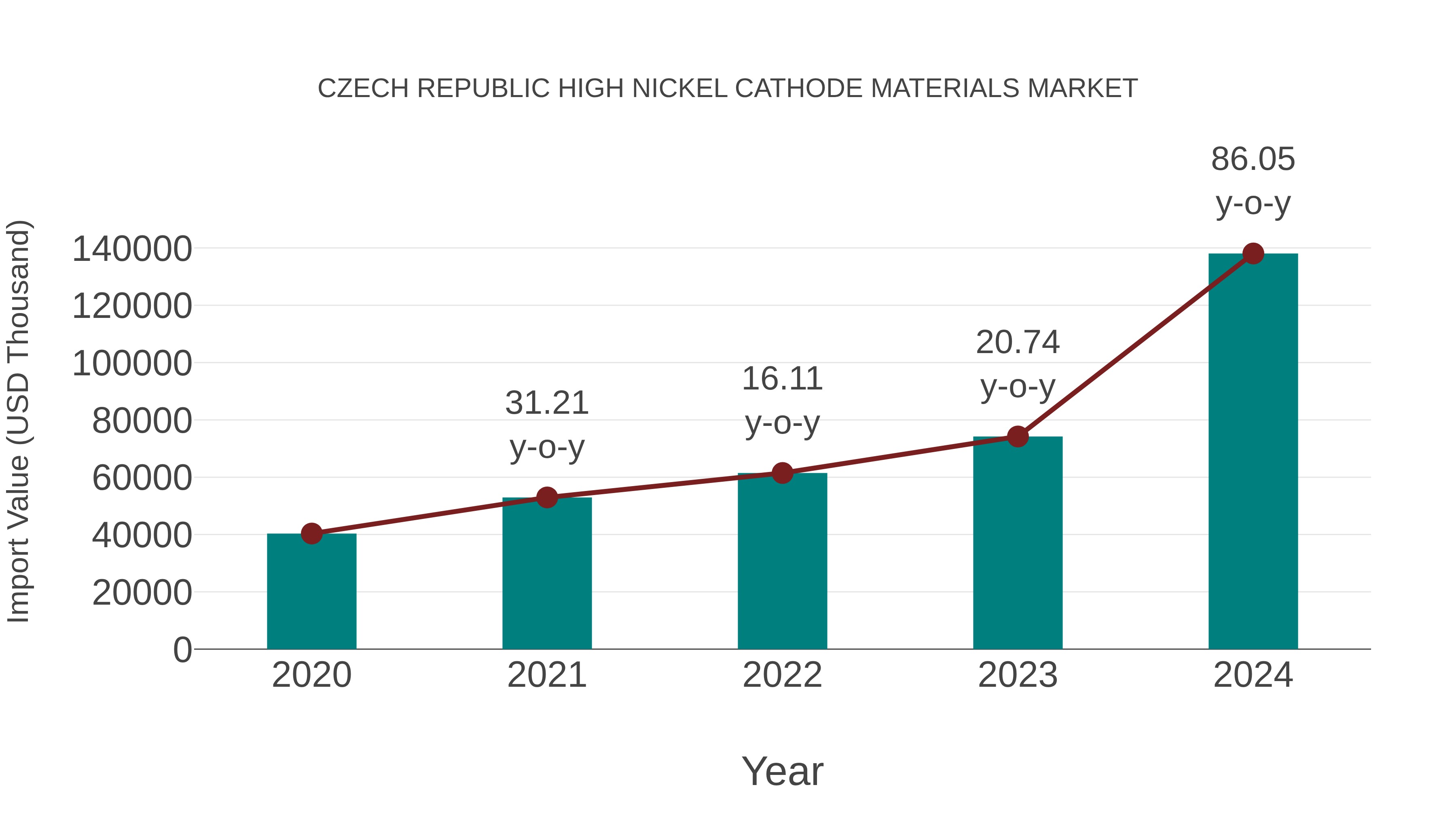  Czech Republic High Nickel Cathode Materials Market: Import Trend Analysis