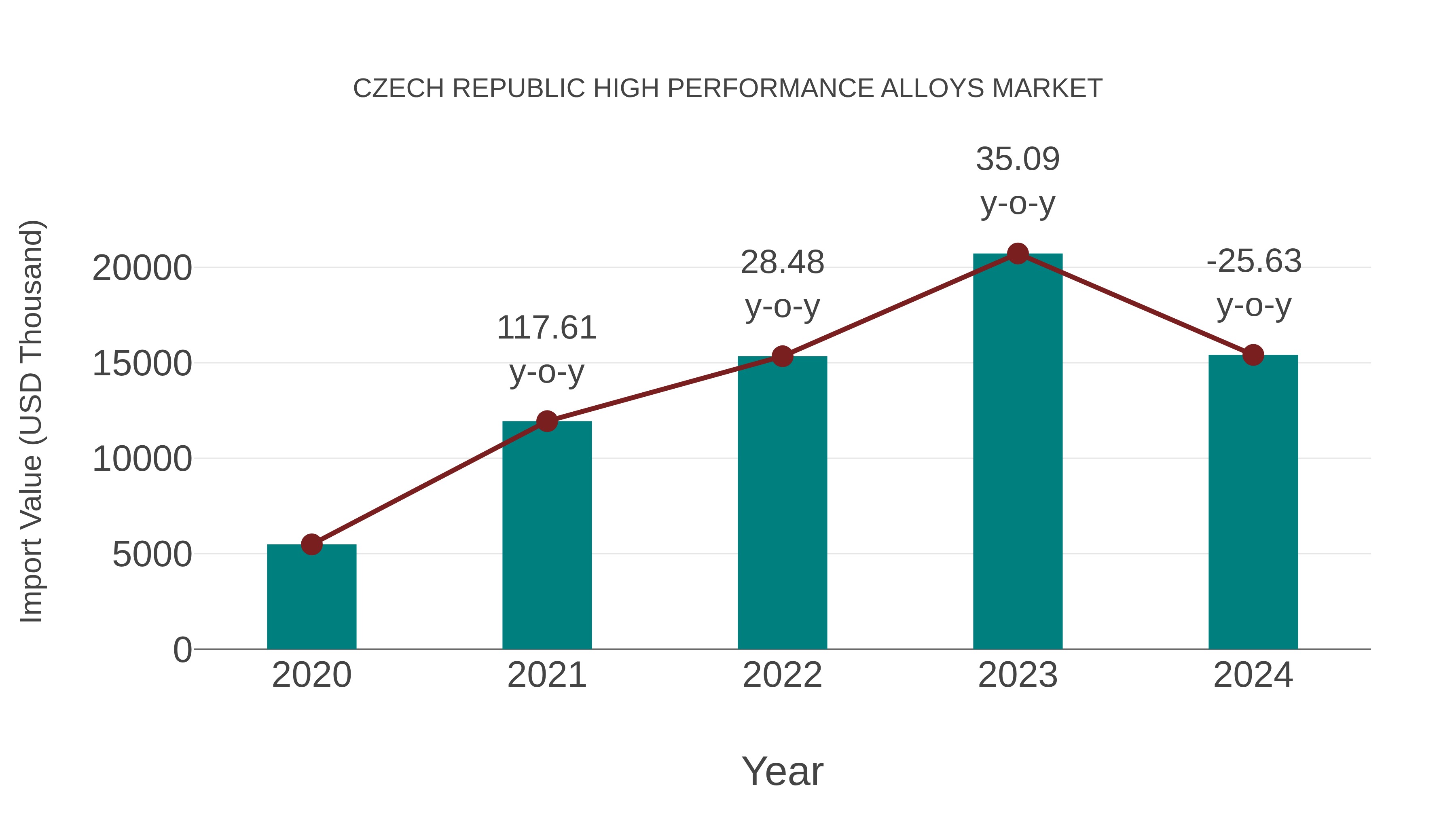  Czech Republic High Performance Alloys Market: Import Trend Analysis