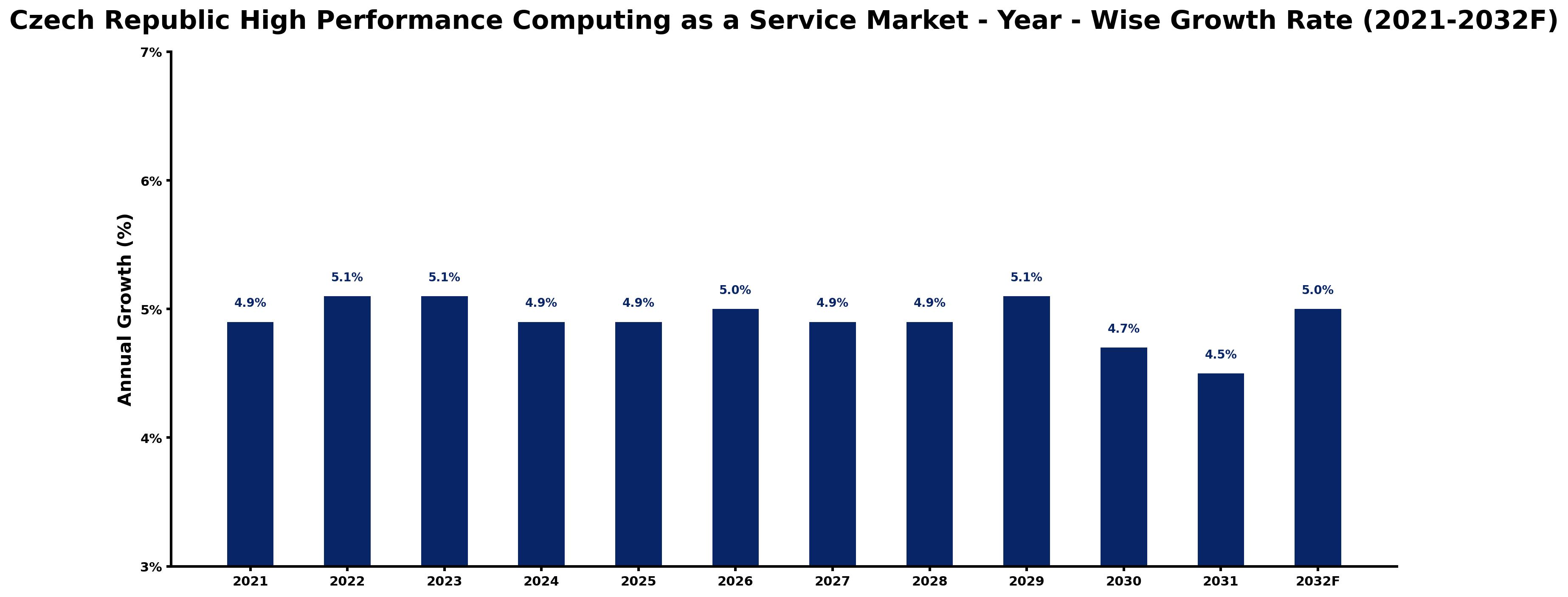 Czech Republic High Performance Computing as a Service Market Year-wise Growth Rate and Key Drivers