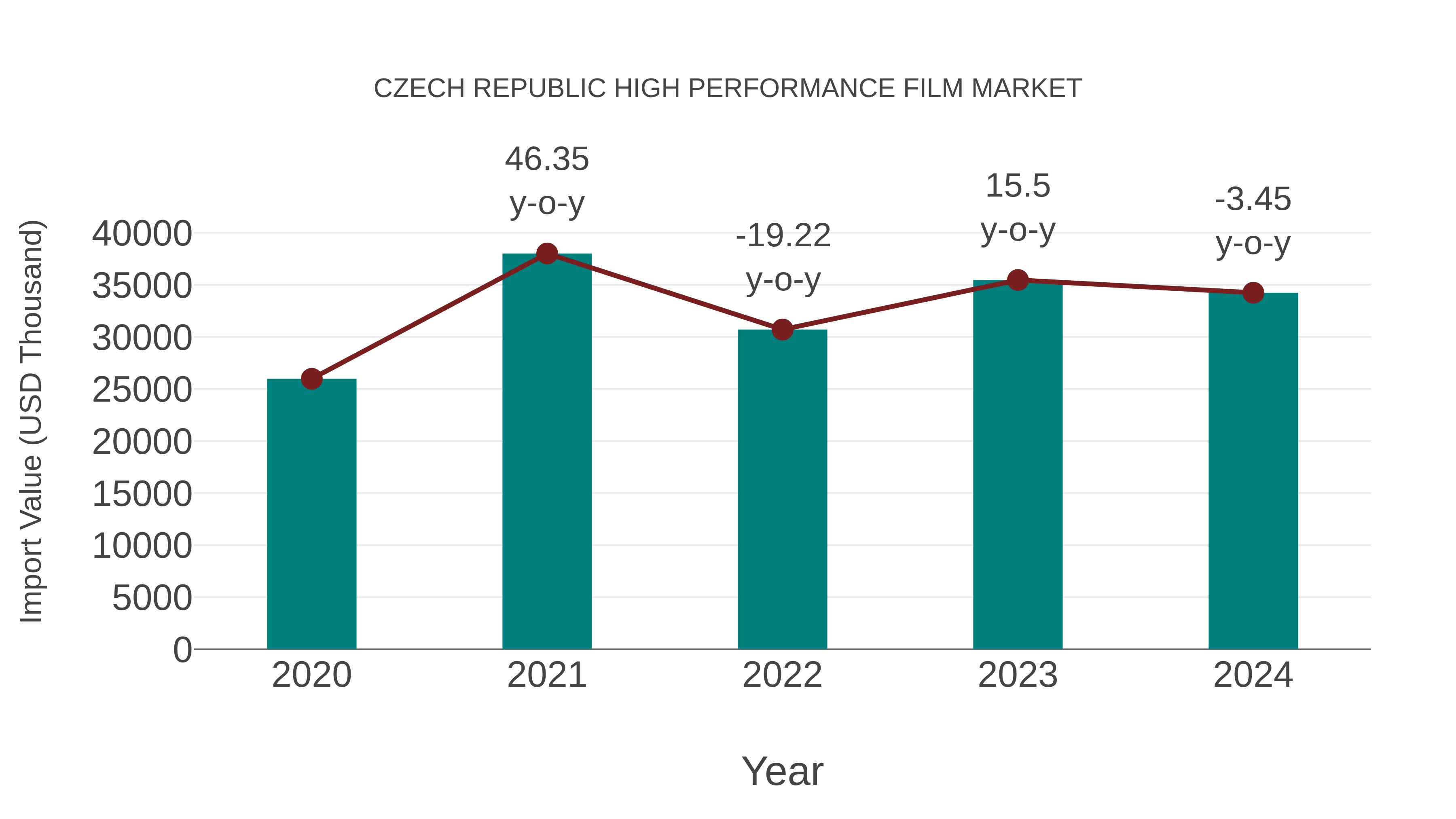 Czech Republic High Performance Film Market: Import Trend Analysis