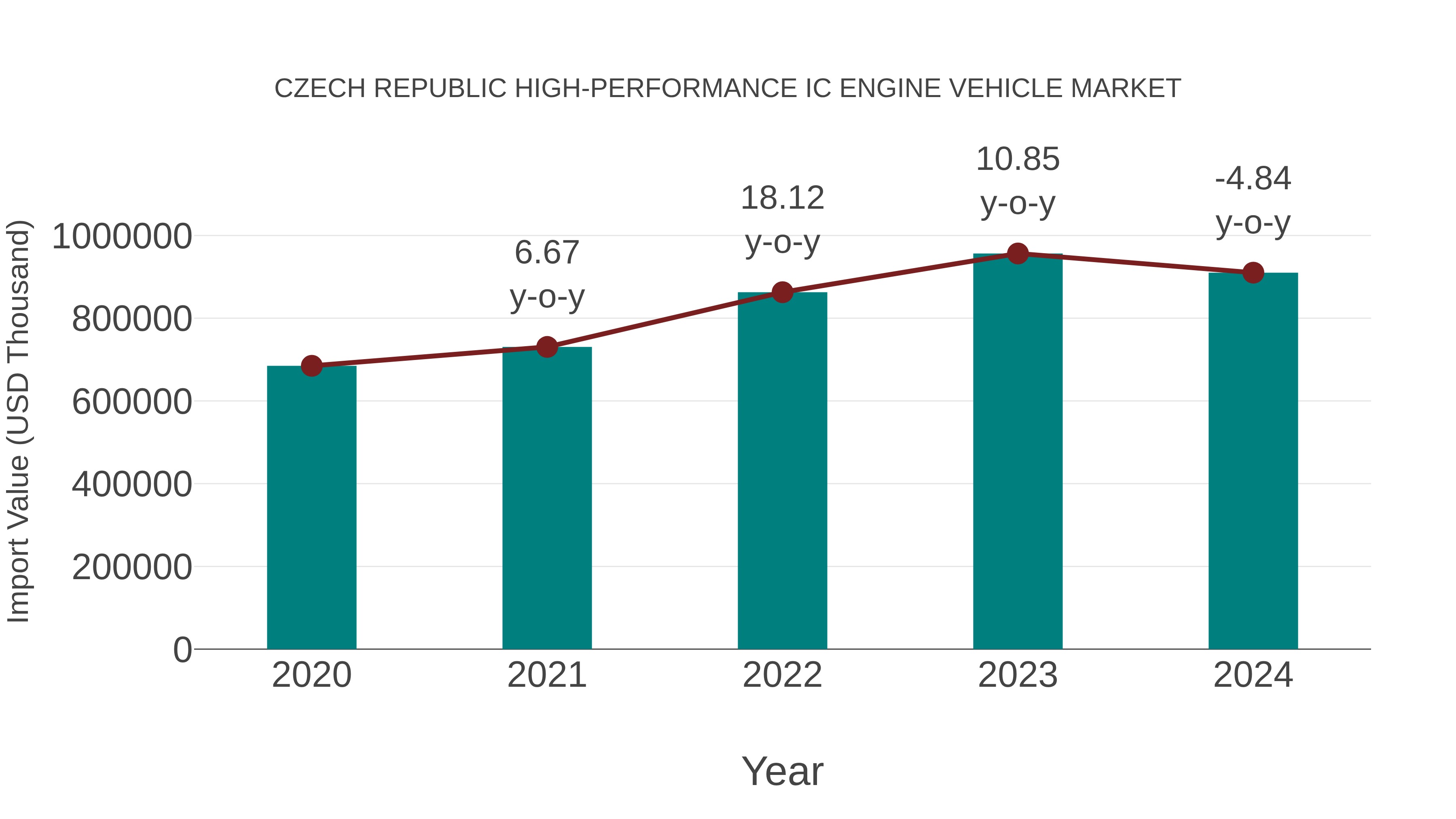  Czech Republic High-performance Ic Engine Vehicle Market: Import Trend Analysis