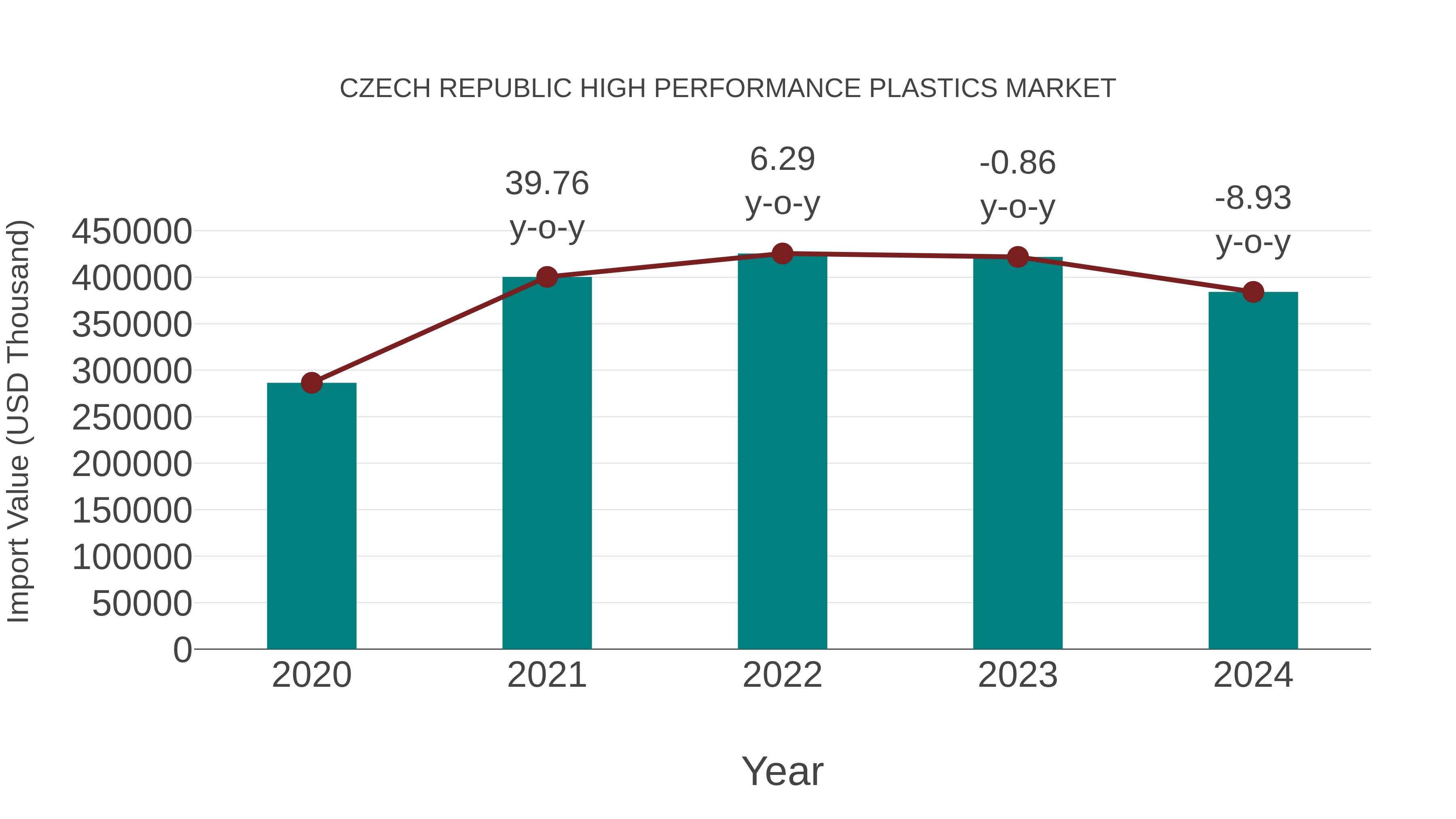  Czech Republic High Performance Plastics Market: Import Trend Analysis
