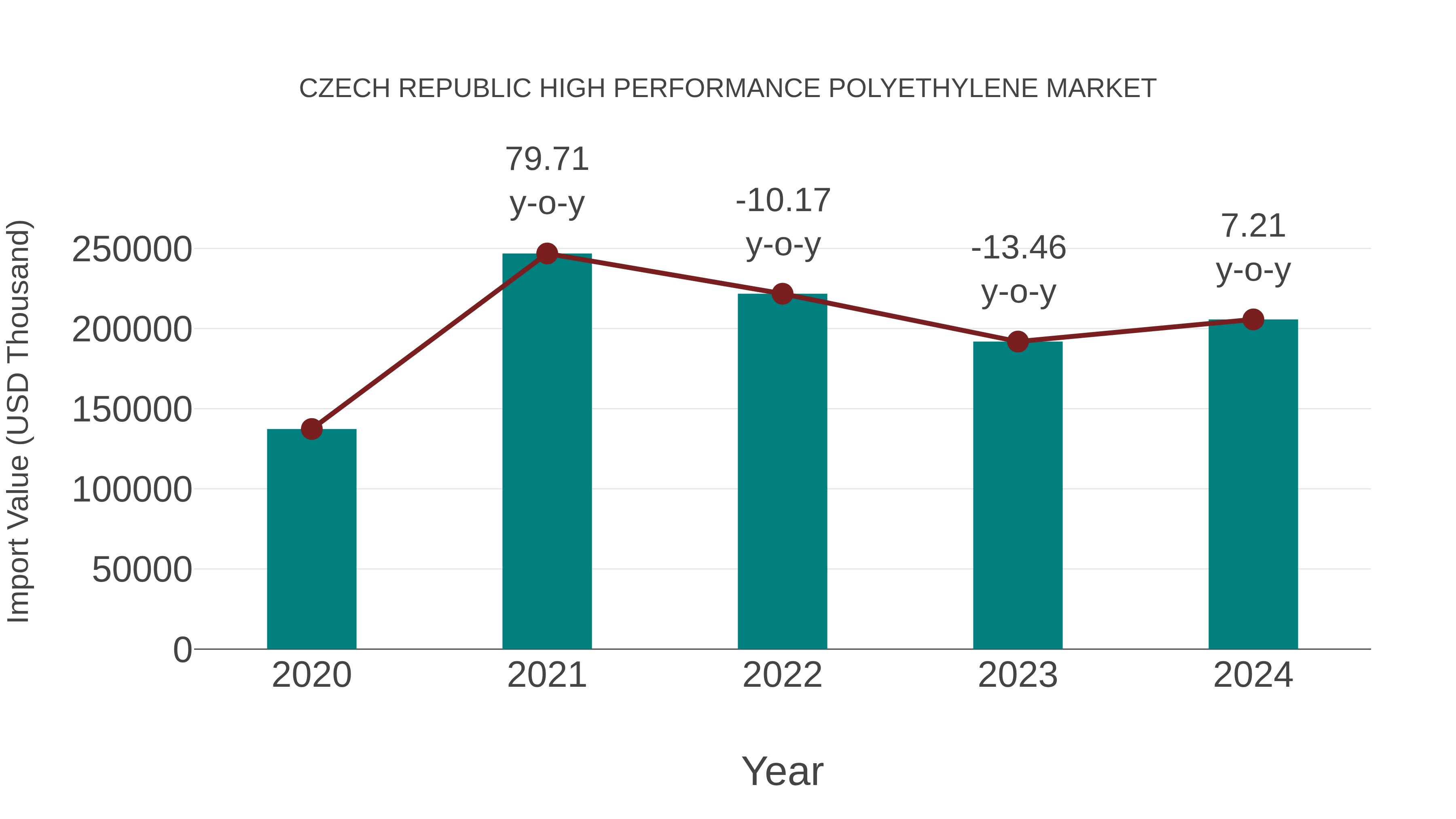 Czech Republic High Performance Polyethylene Market: Import Trend Analysis