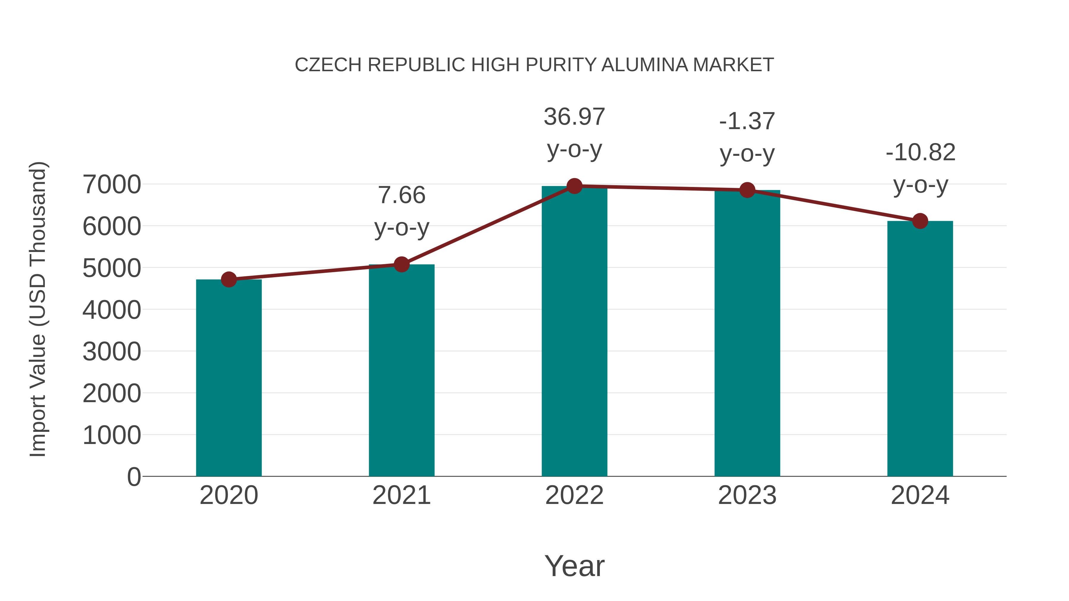  Czech Republic High Purity Alumina Market: Import Trend Analysis