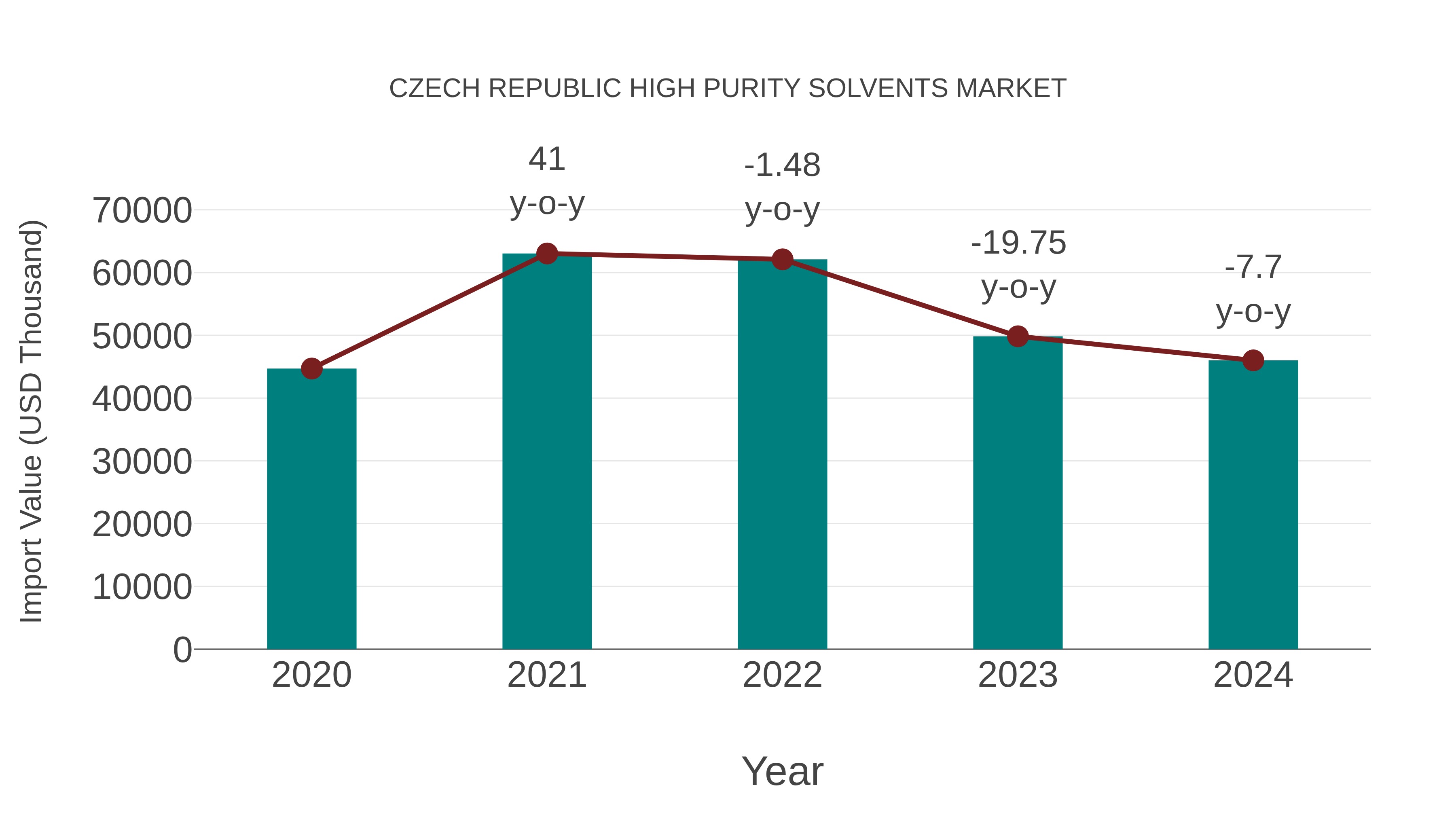  Czech Republic High Purity Solvents Market: Import Trend Analysis