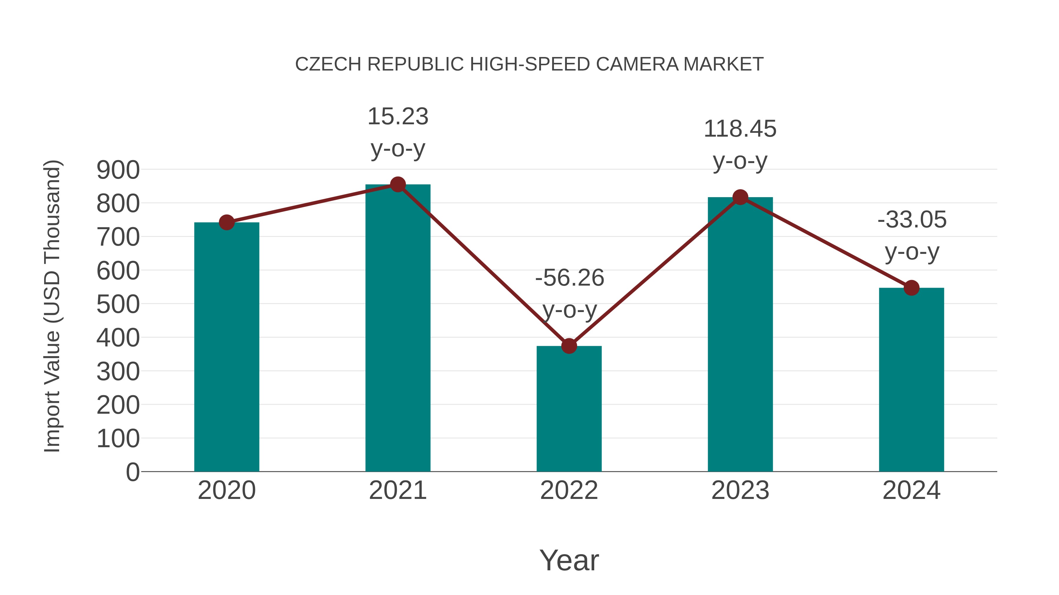  Czech Republic High-speed Camera Market: Import Trend Analysis