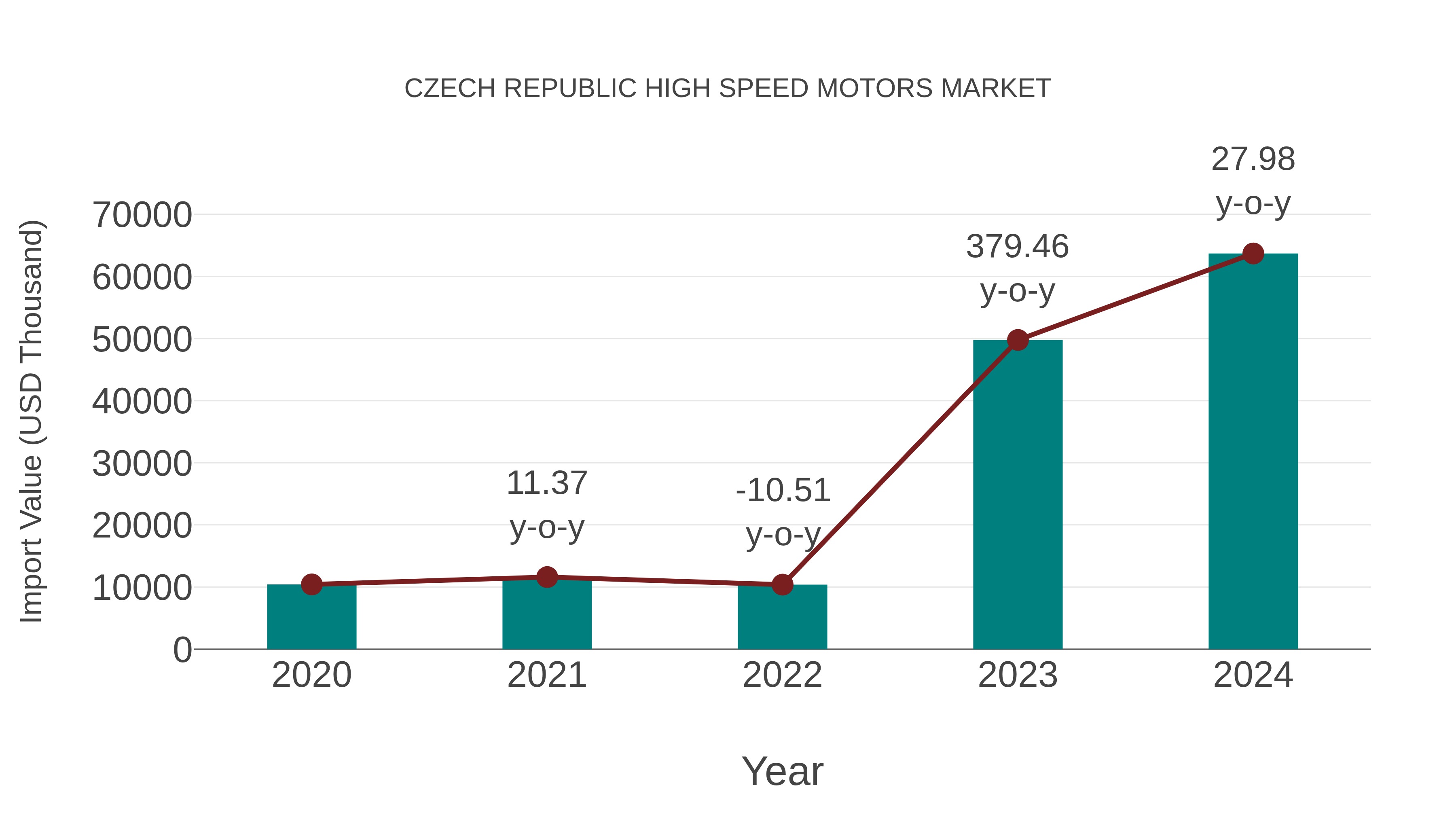  Czech Republic High Speed Motors Market: Import Trend Analysis