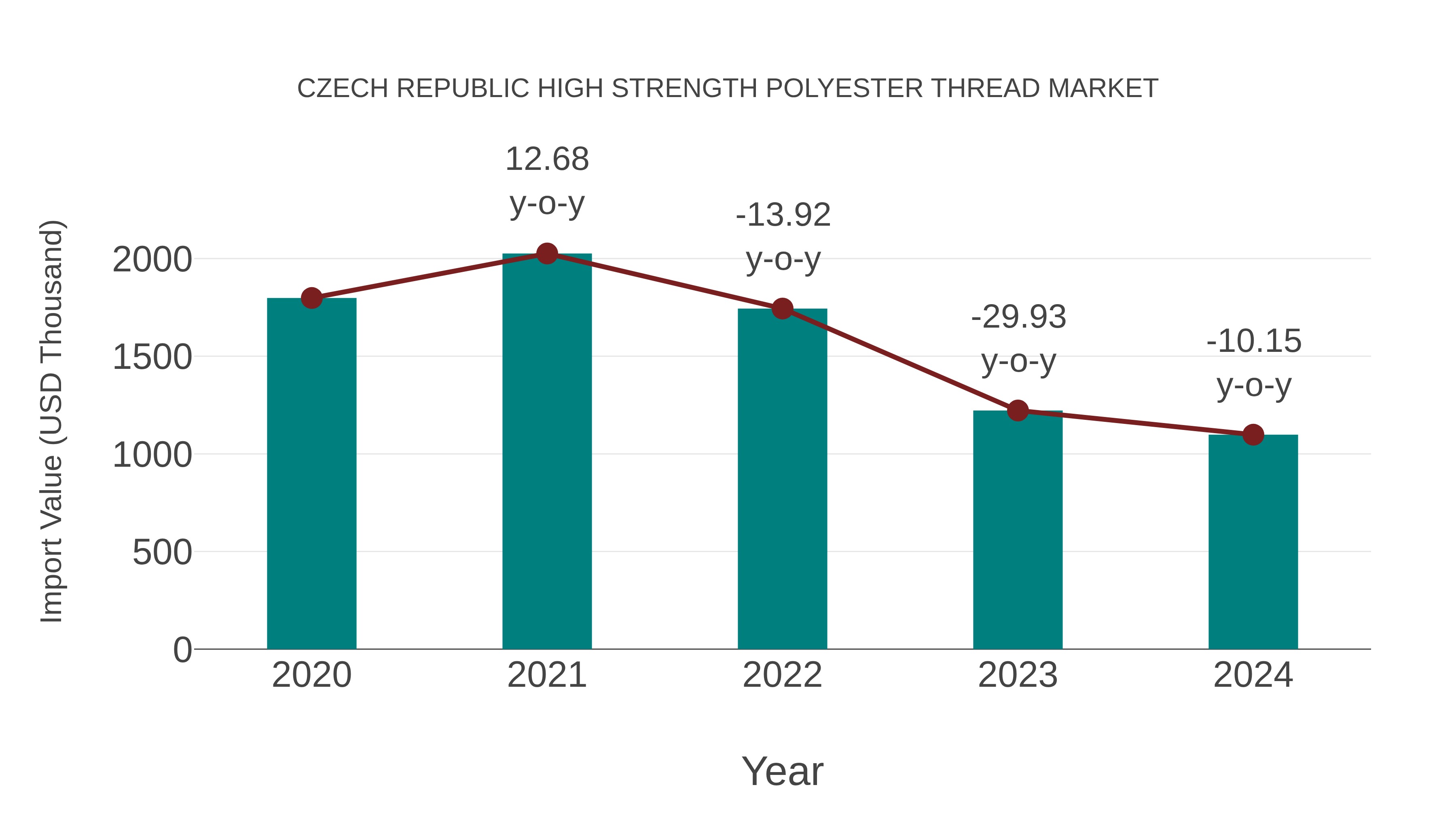  Czech Republic High Strength Polyester Thread Market: Import Trend Analysis