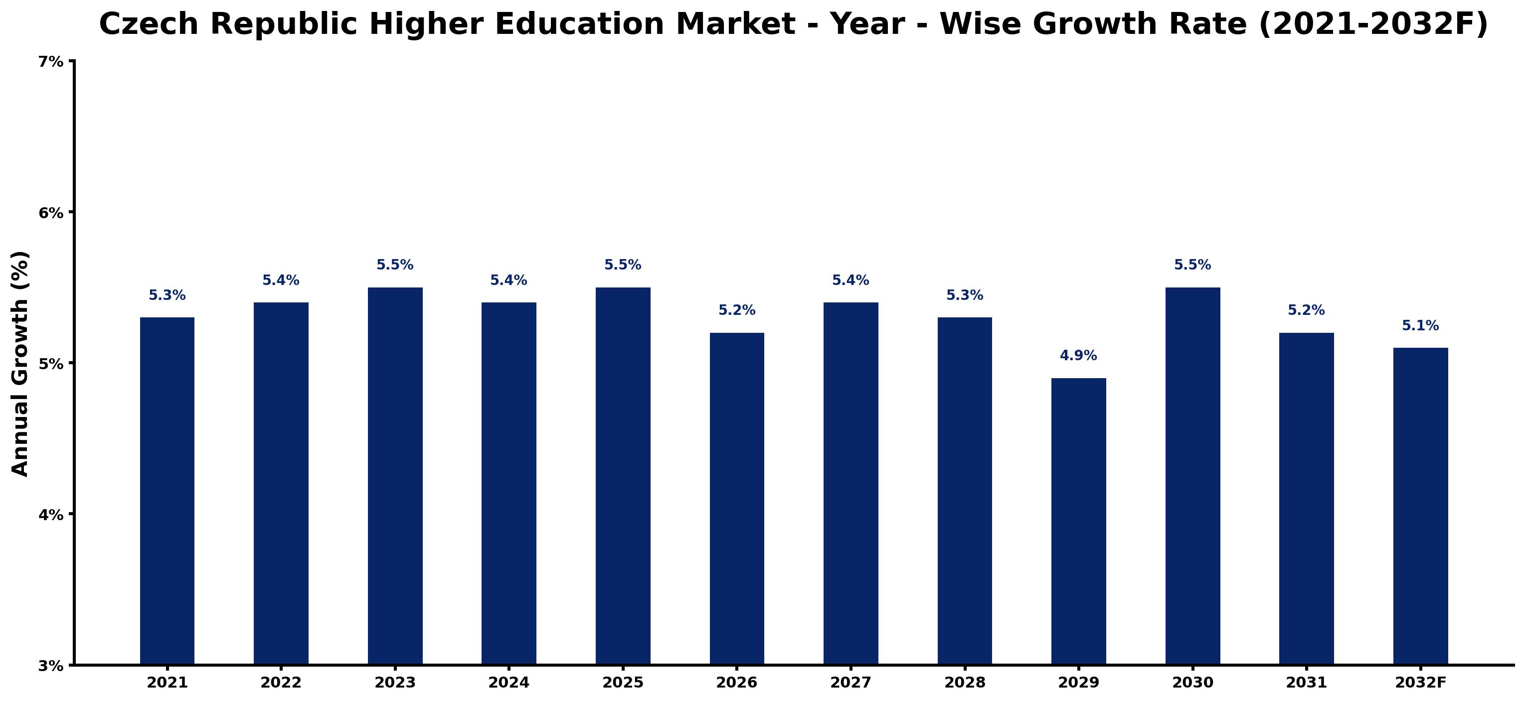 Czech Republic Higher Education Market Year-wise Growth Rate and Key Drivers