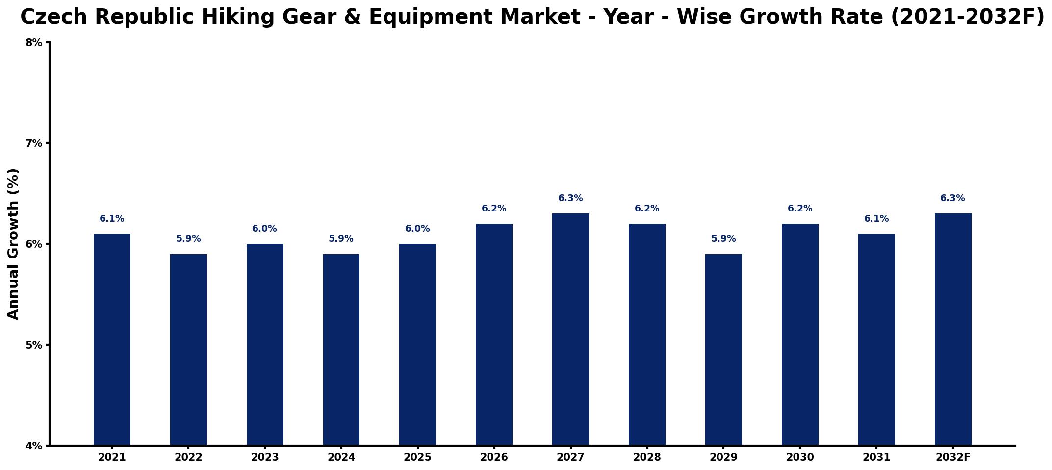 Czech Republic Hiking Gear & Equipment Market Year-wise Growth Rate and Key Drivers