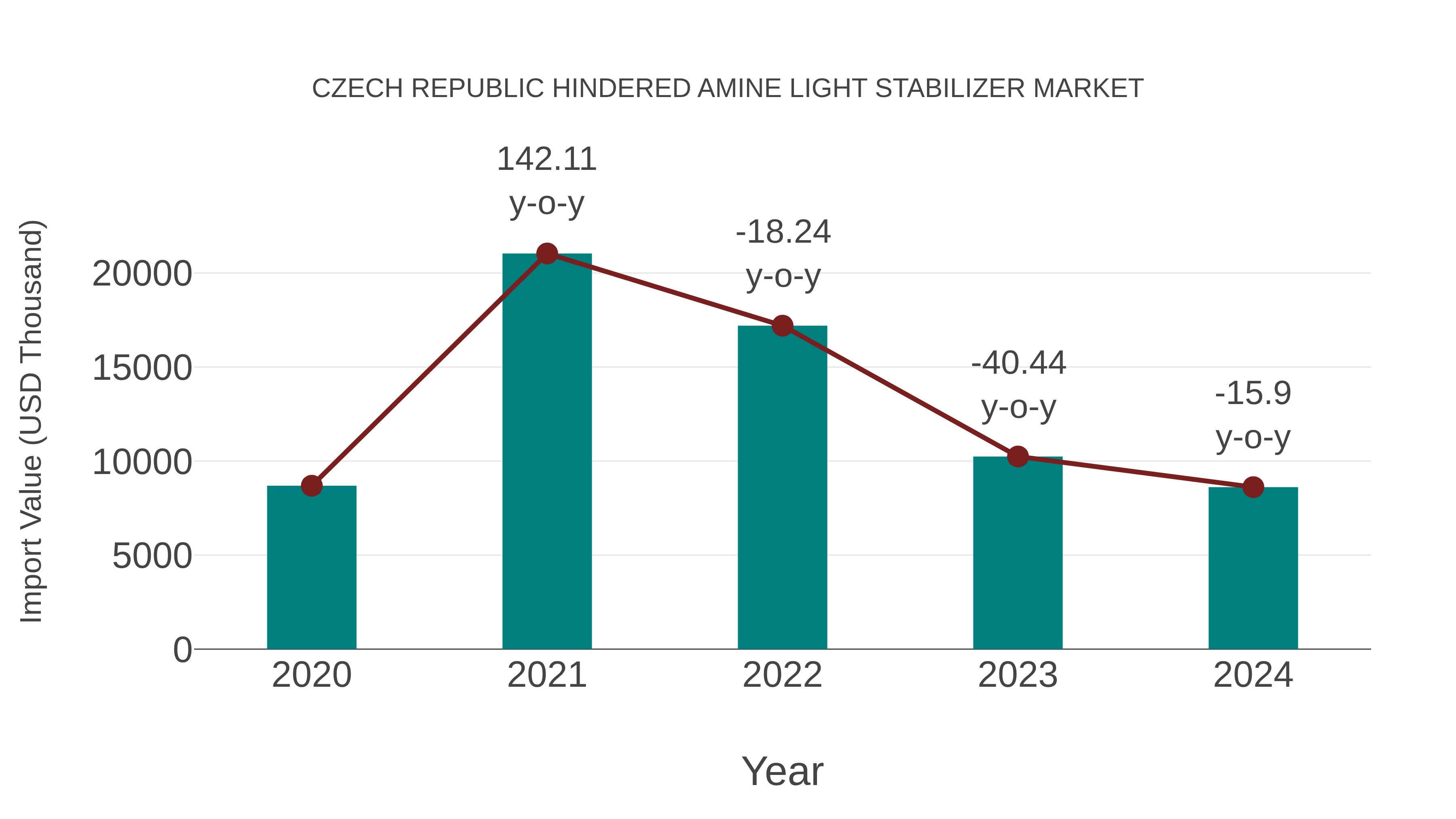  Czech Republic Hindered Amine Light Stabilizer Market: Import Trend Analysis