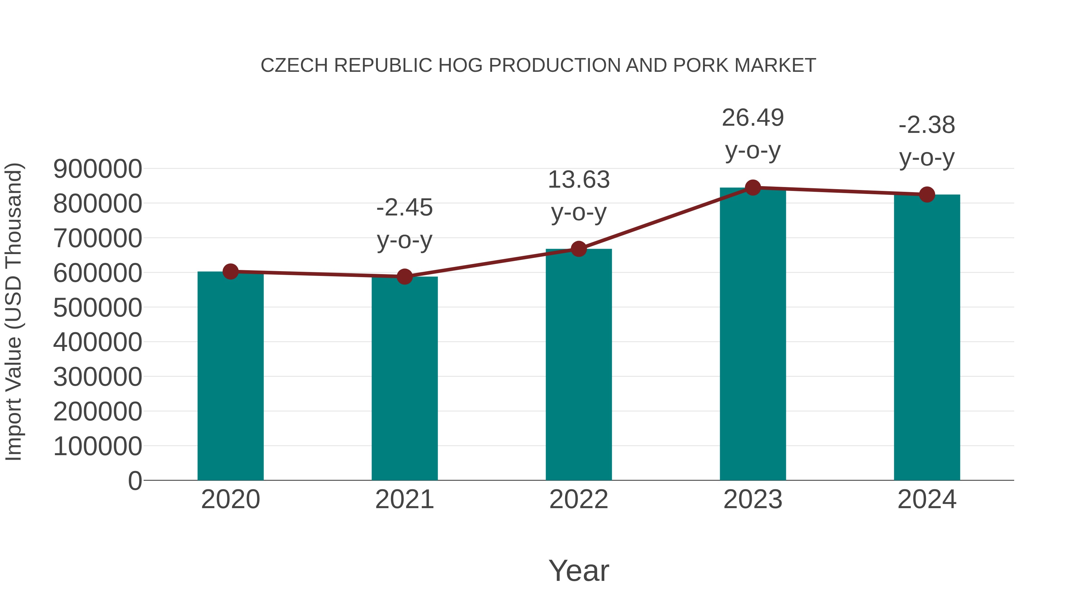 Czech Republic Hog Production and Pork Market: Import Trend Analysis