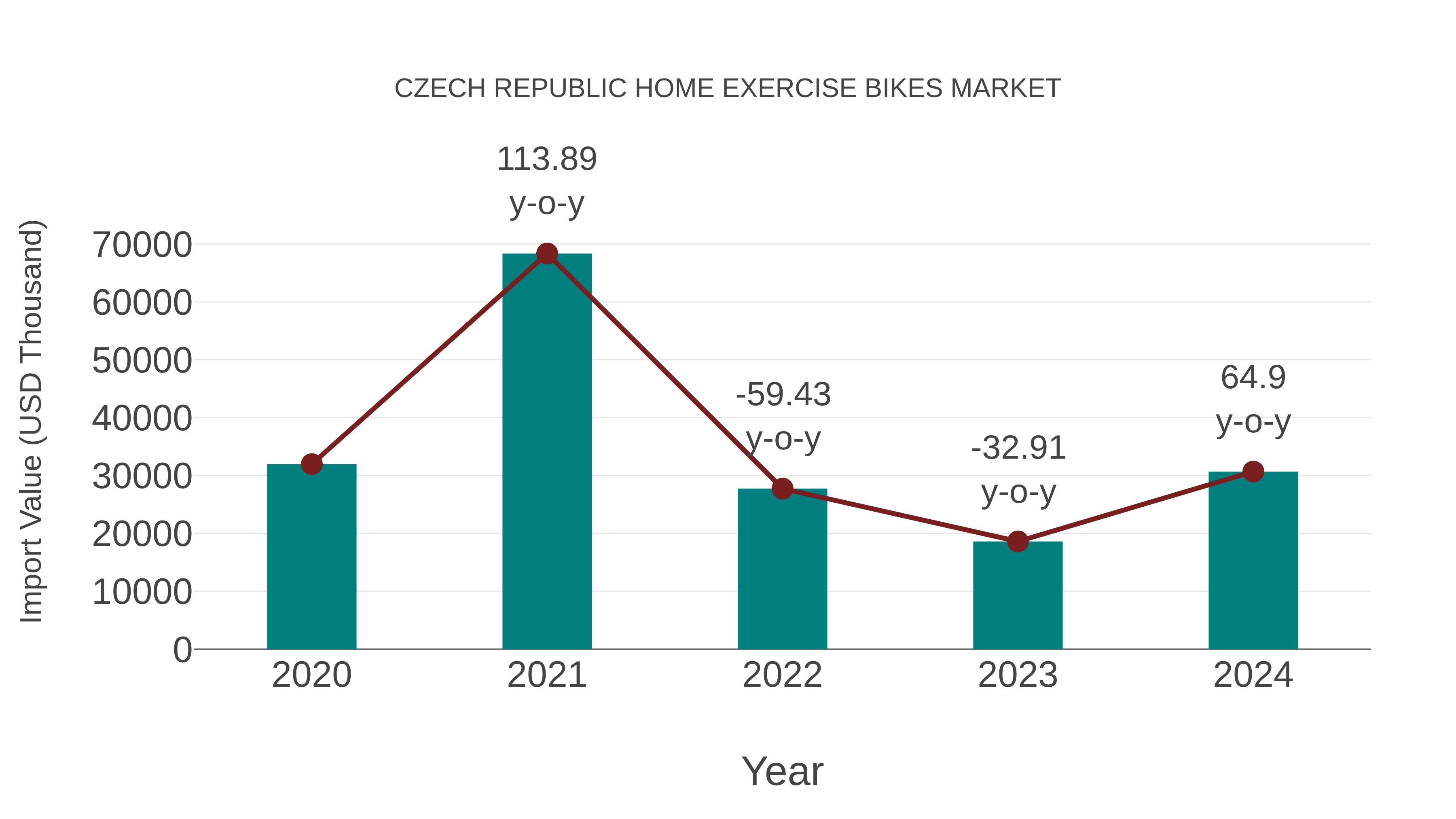  Czech Republic Home Exercise Bikes Market: Import Trend Analysis