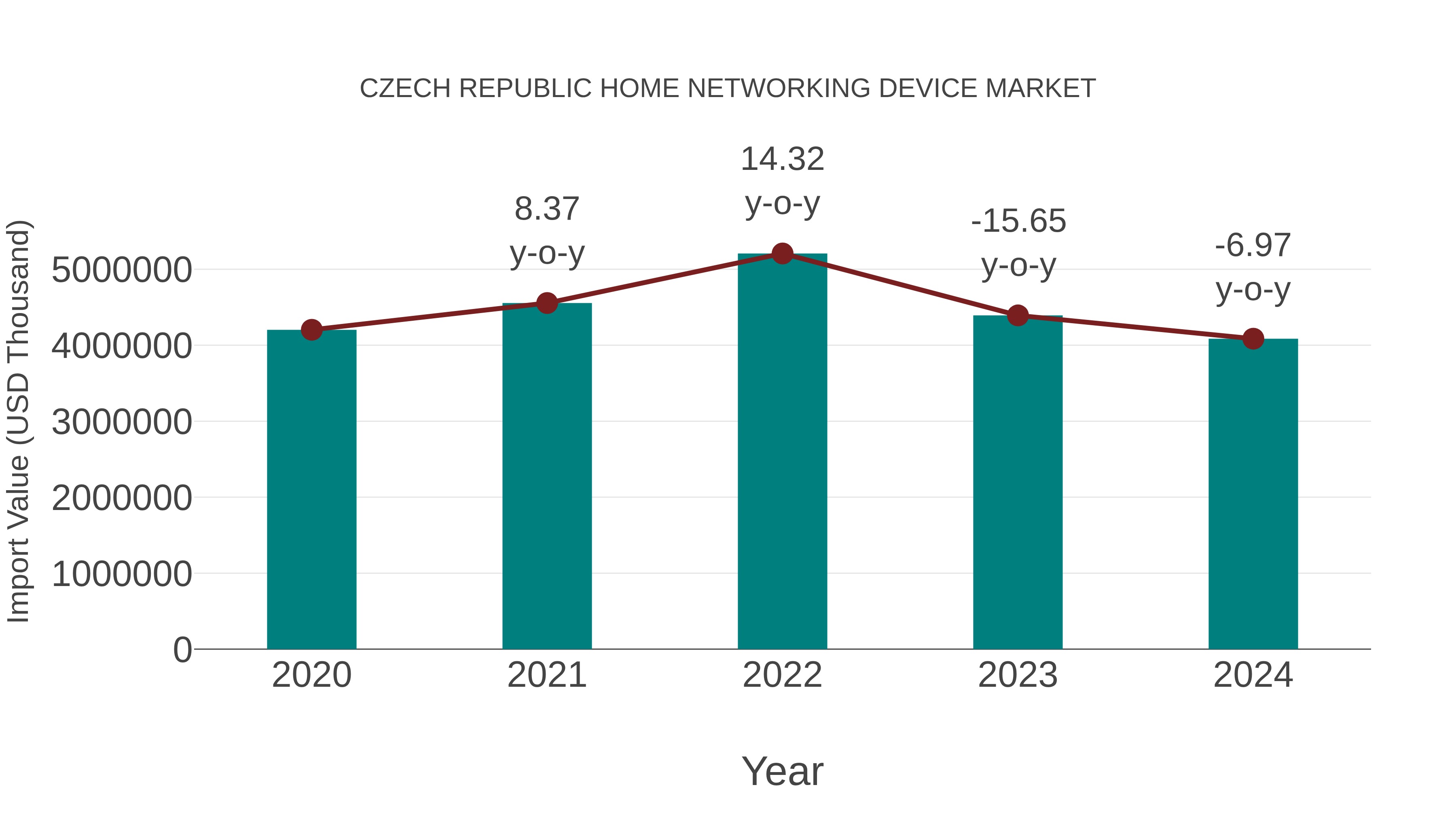 Czech Republic Home Networking Device Market: Import Trend Analysis