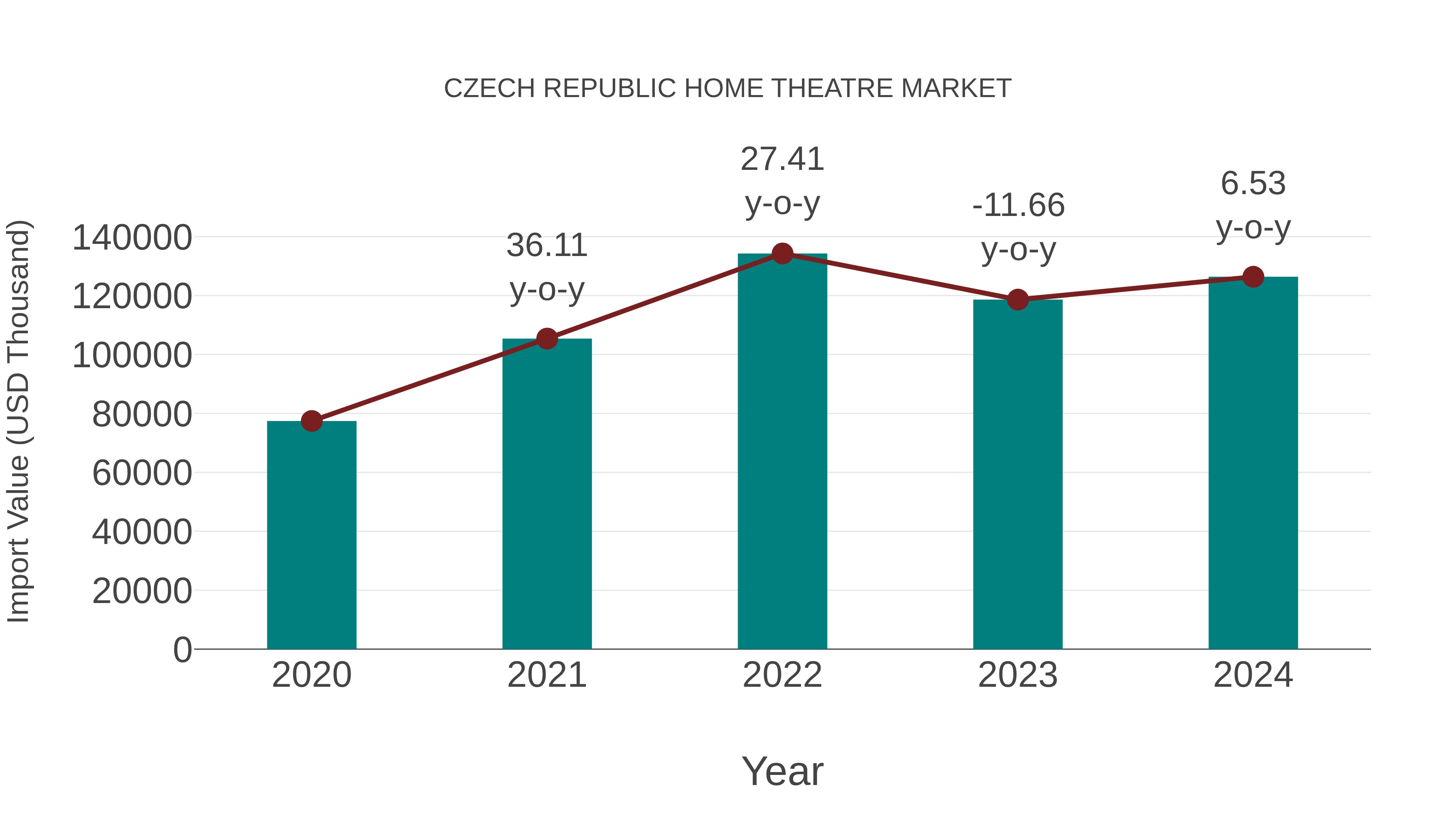 Czech Republic Home Theatre Market: Import Trend Analysis
