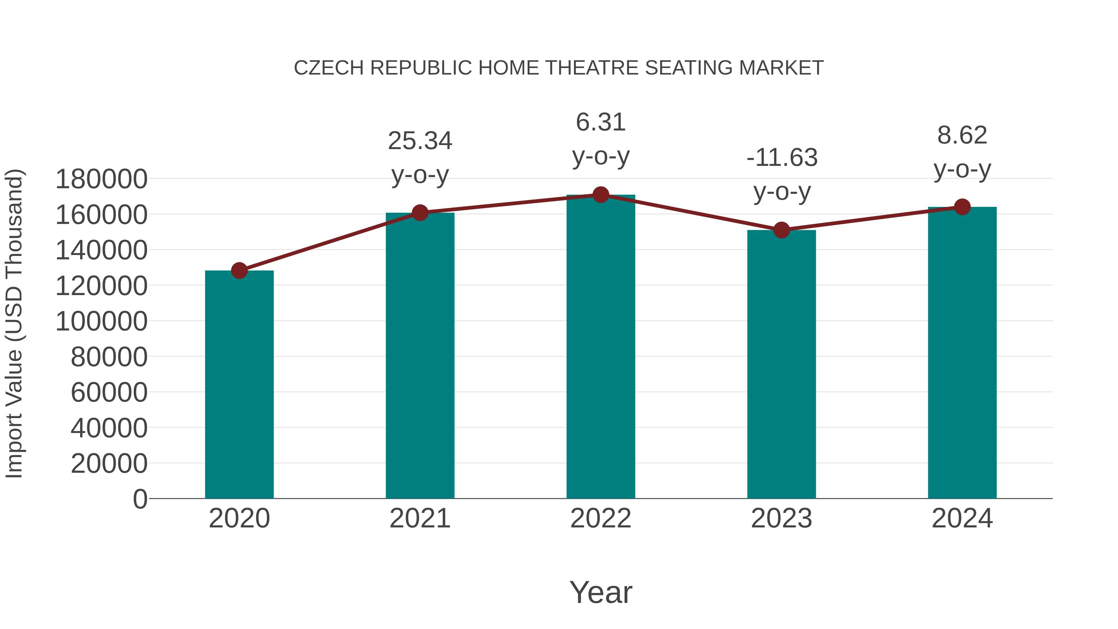 Czech Republic Home Theatre Seating Market: Import Trend Analysis