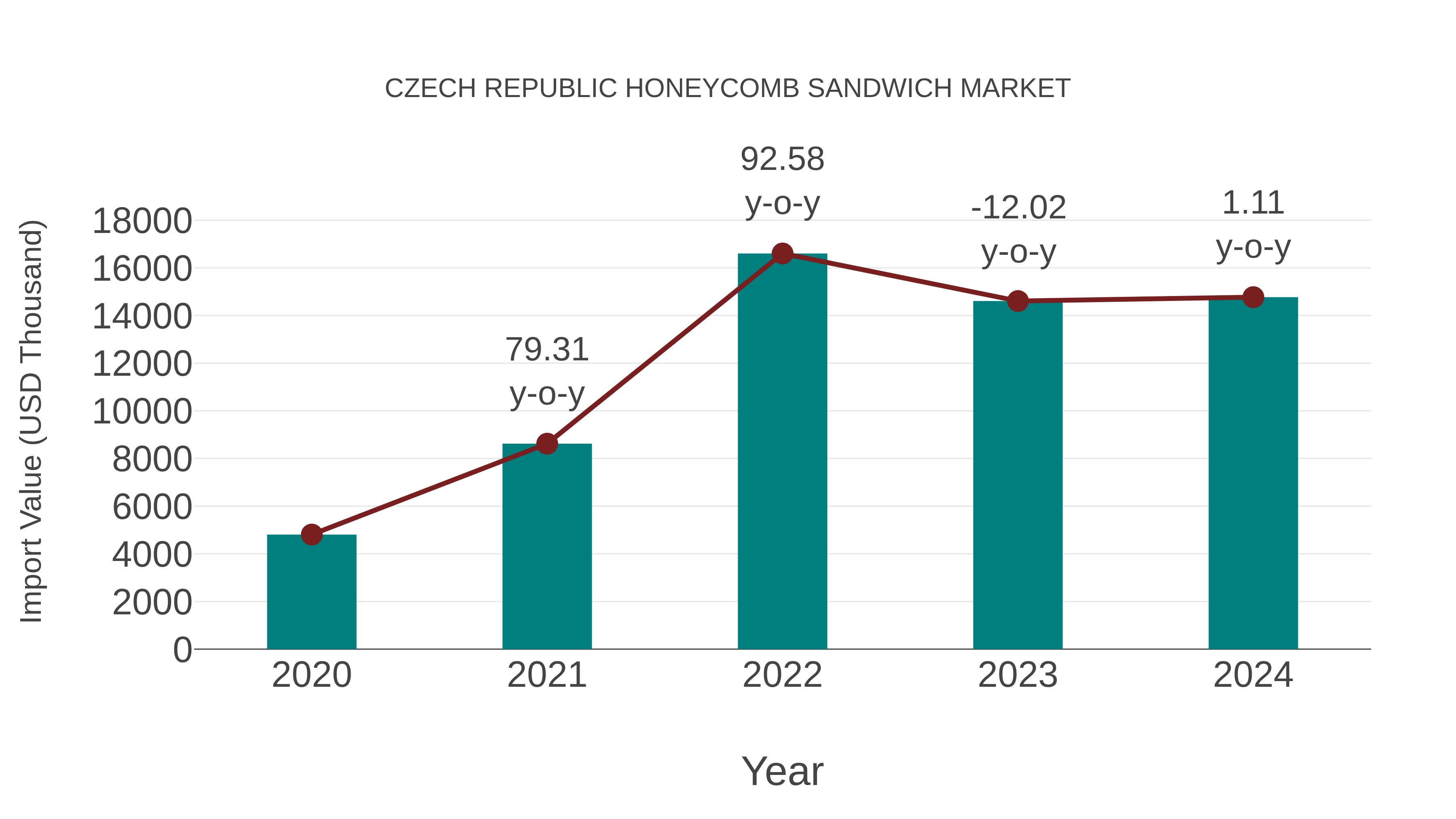  Czech Republic Honeycomb Sandwich Market: Import Trend Analysis