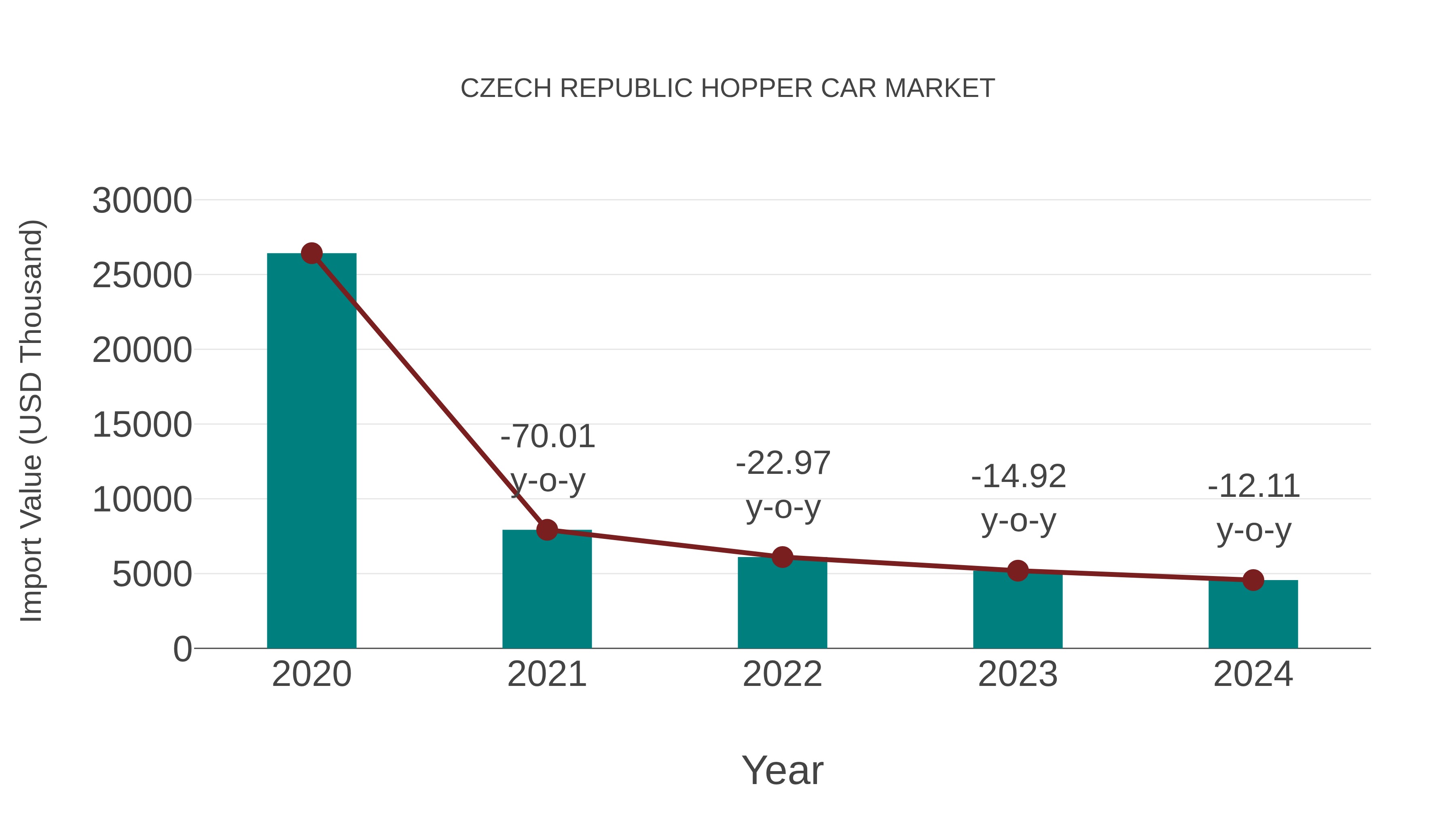  Czech Republic Hopper Car Market: Import Trend Analysis