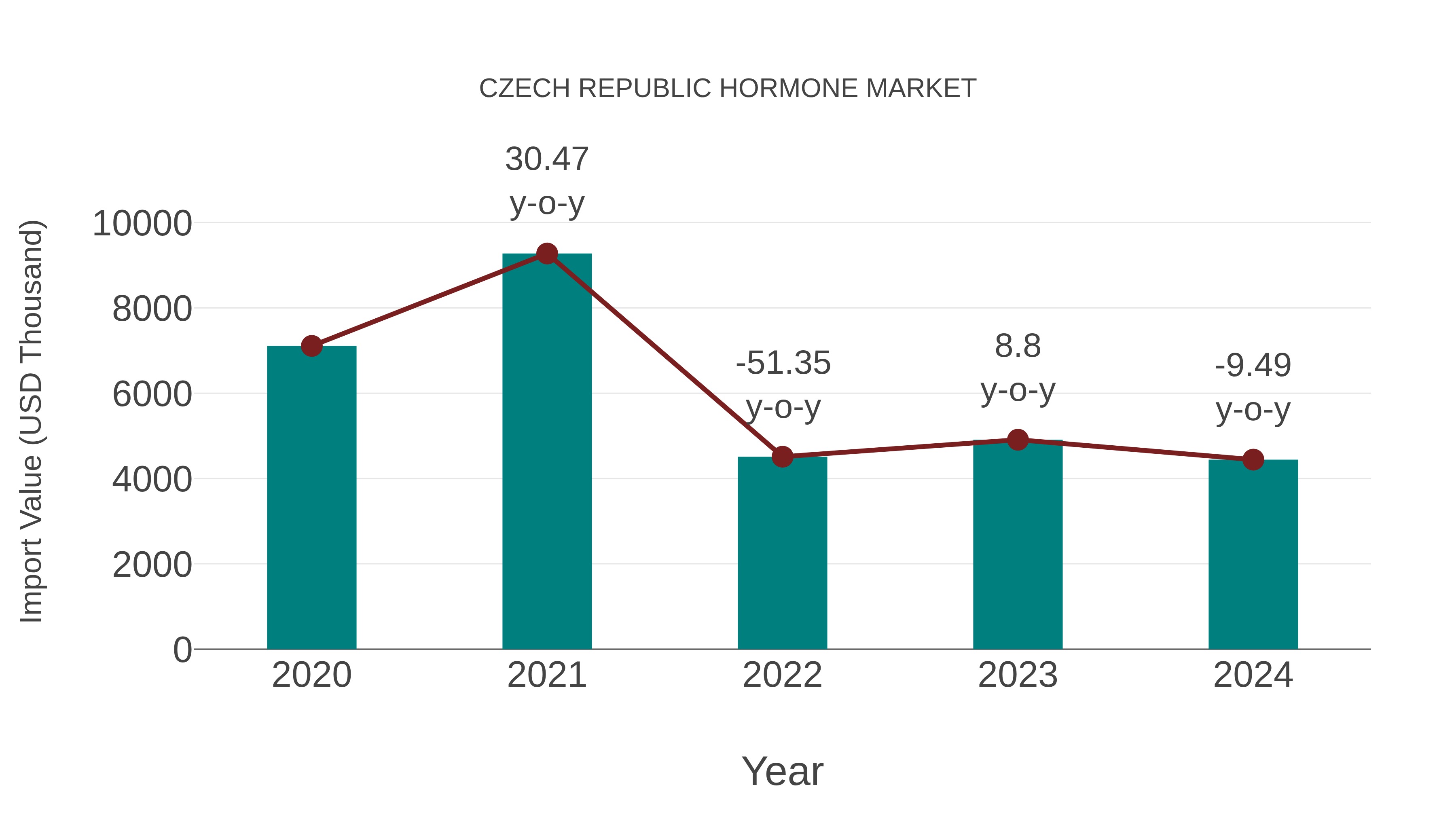  Czech Republic Hormone Market: Import Trend Analysis