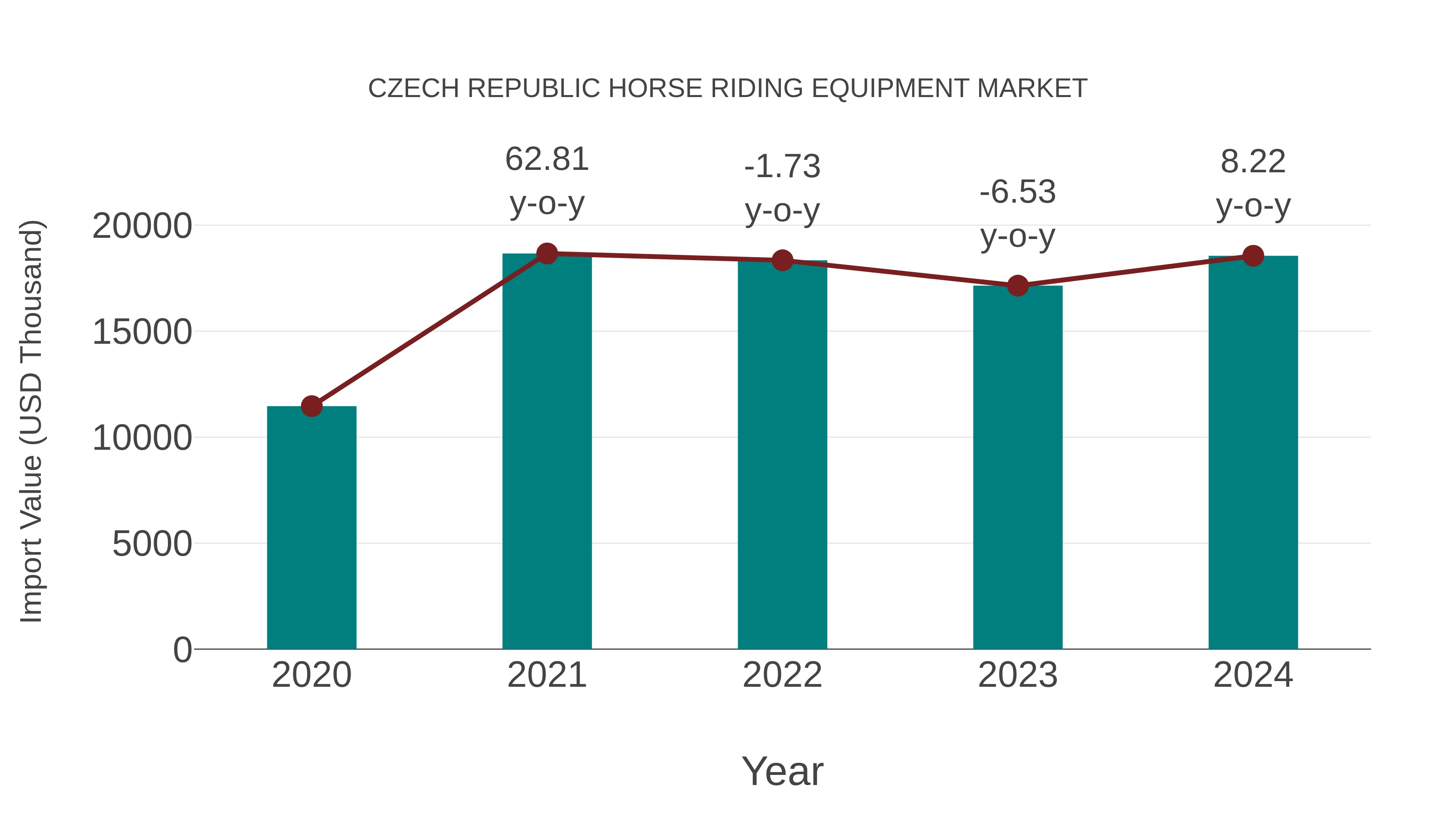  Czech Republic Horse Riding Equipment Market: Import Trend Analysis