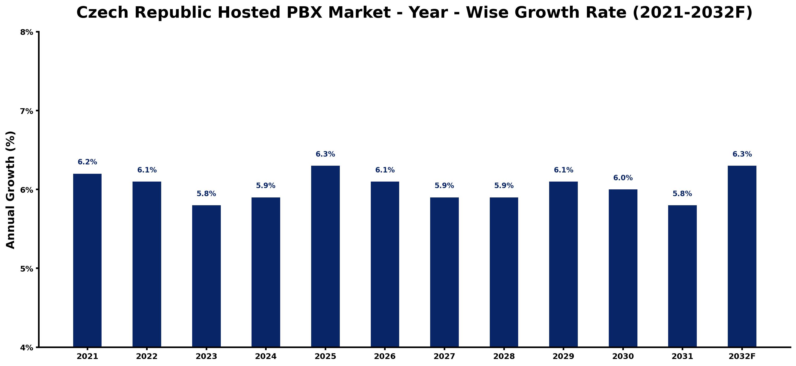Czech Republic Hosted PBX Market Year-wise Growth Rate and Key Drivers