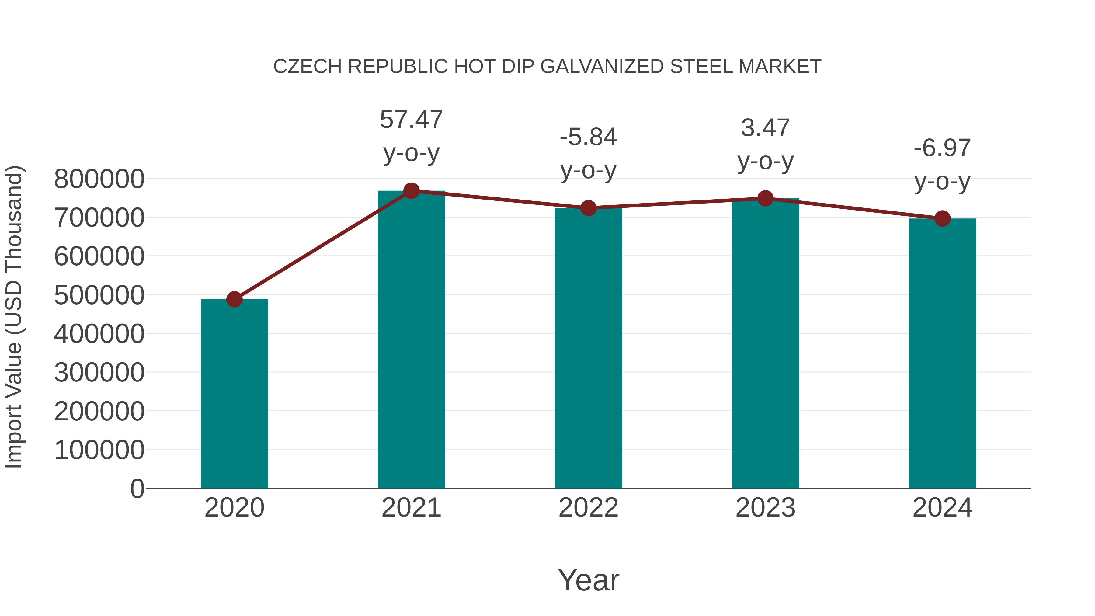  Czech Republic Hot Dip Galvanized Steel Market: Import Trend Analysis