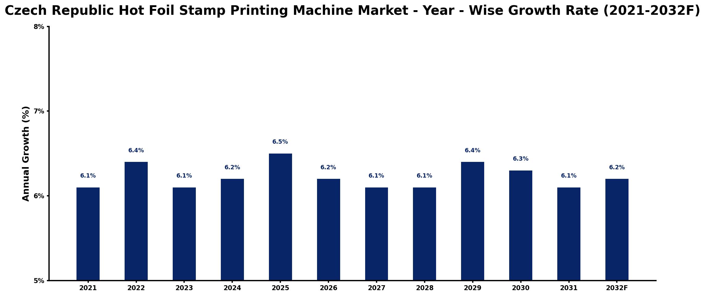 Czech Republic Hot Foil Stamp Printing Machine Market Year-wise Growth Rate and Key Drivers