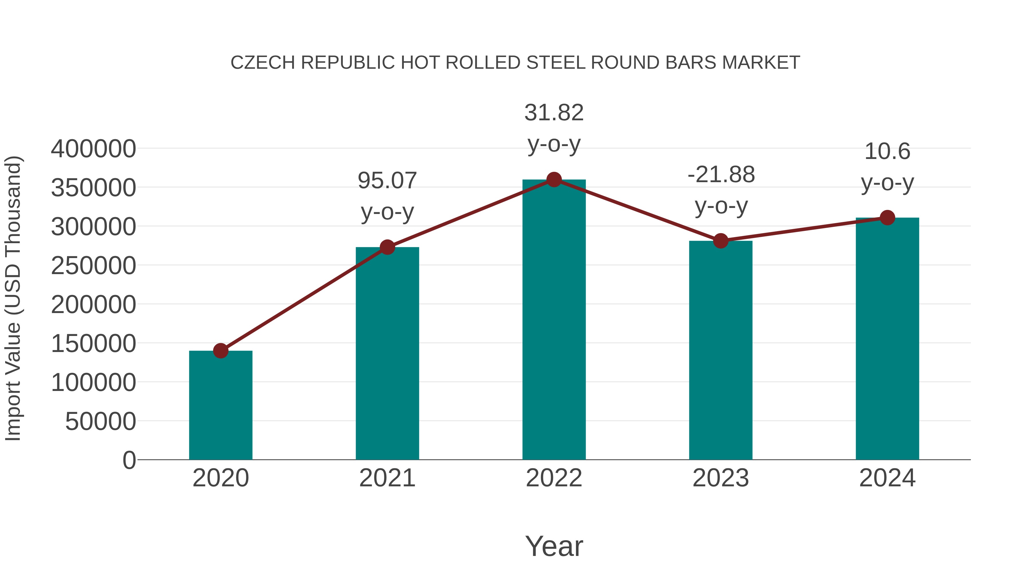 Czech Republic Hot Rolled Steel Round Bars Market: Import Trend Analysis