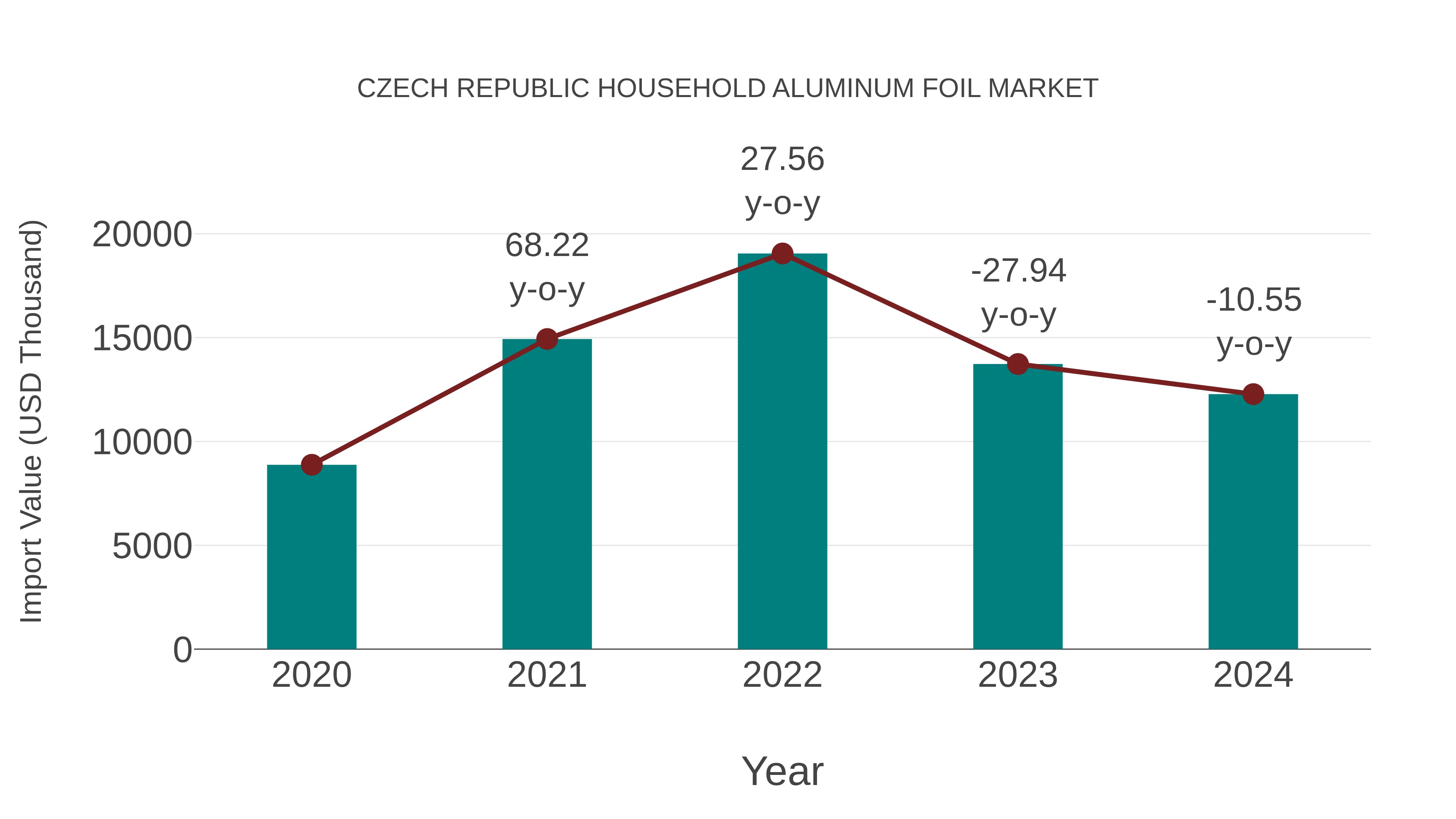Czech Republic Household Aluminum Foil Market: Import Trend Analysis