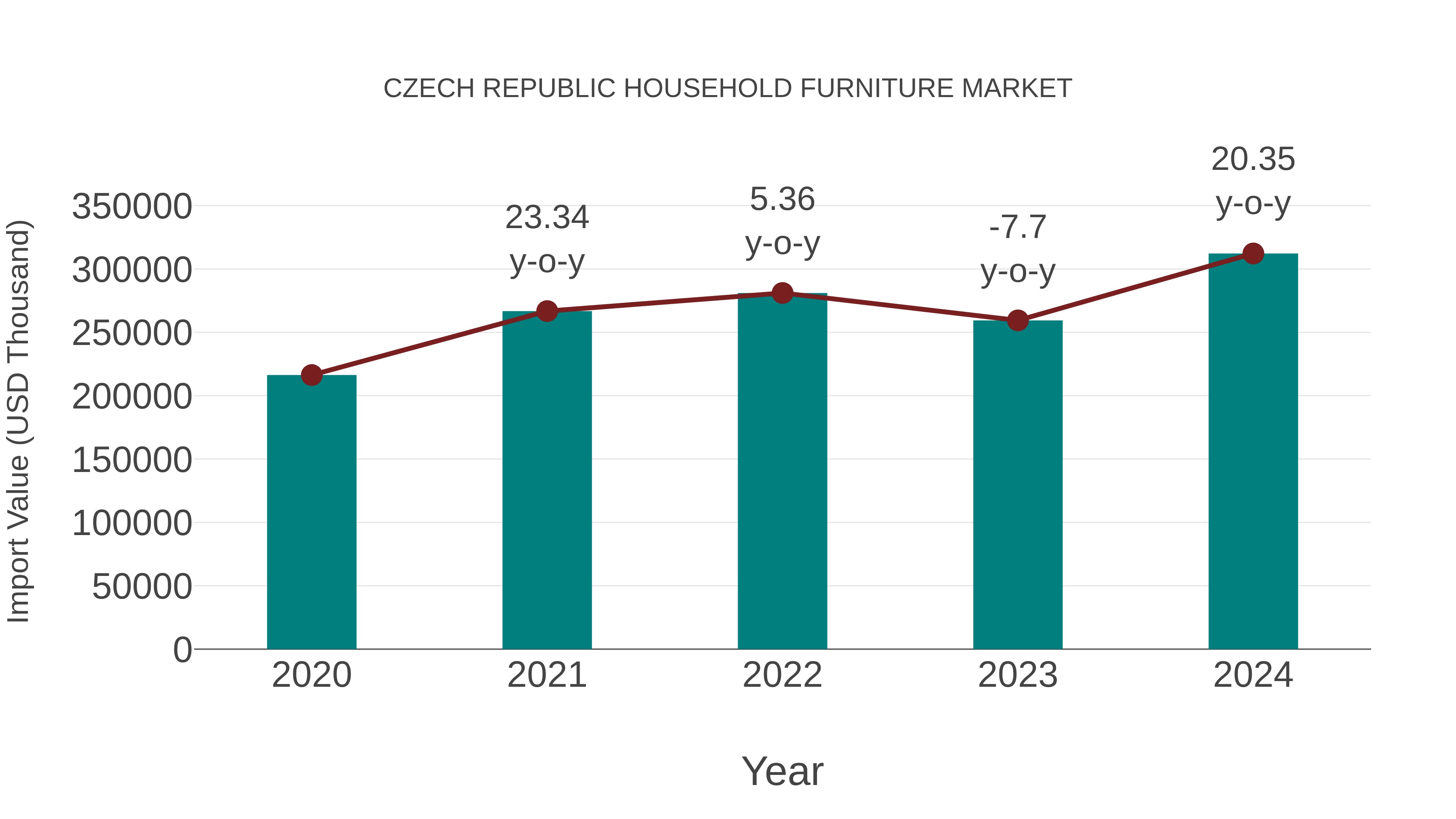 Czech Republic Household Furniture Market: Import Trend Analysis