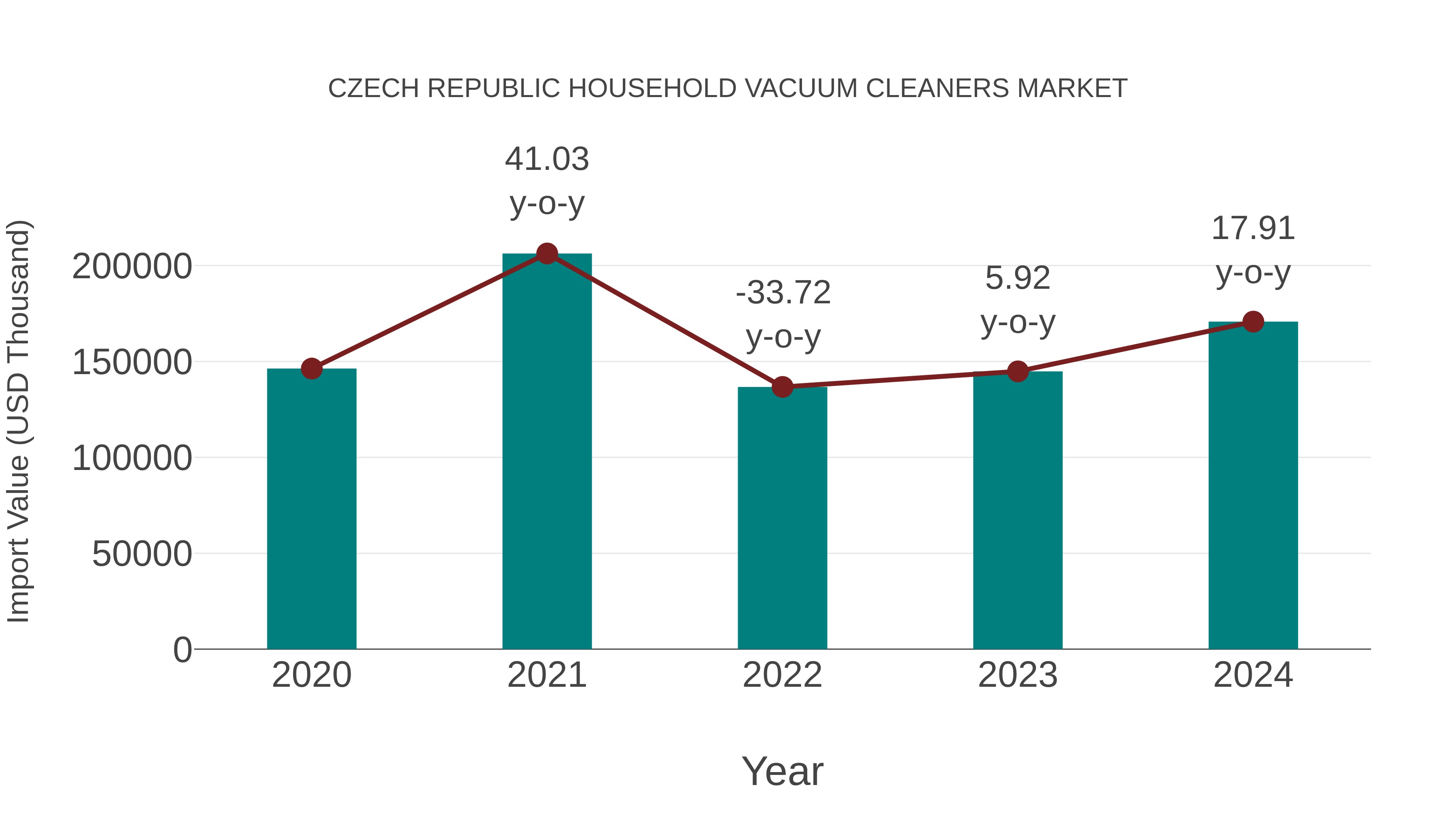  Czech Republic Household Vacuum Cleaners Market: Import Trend Analysis