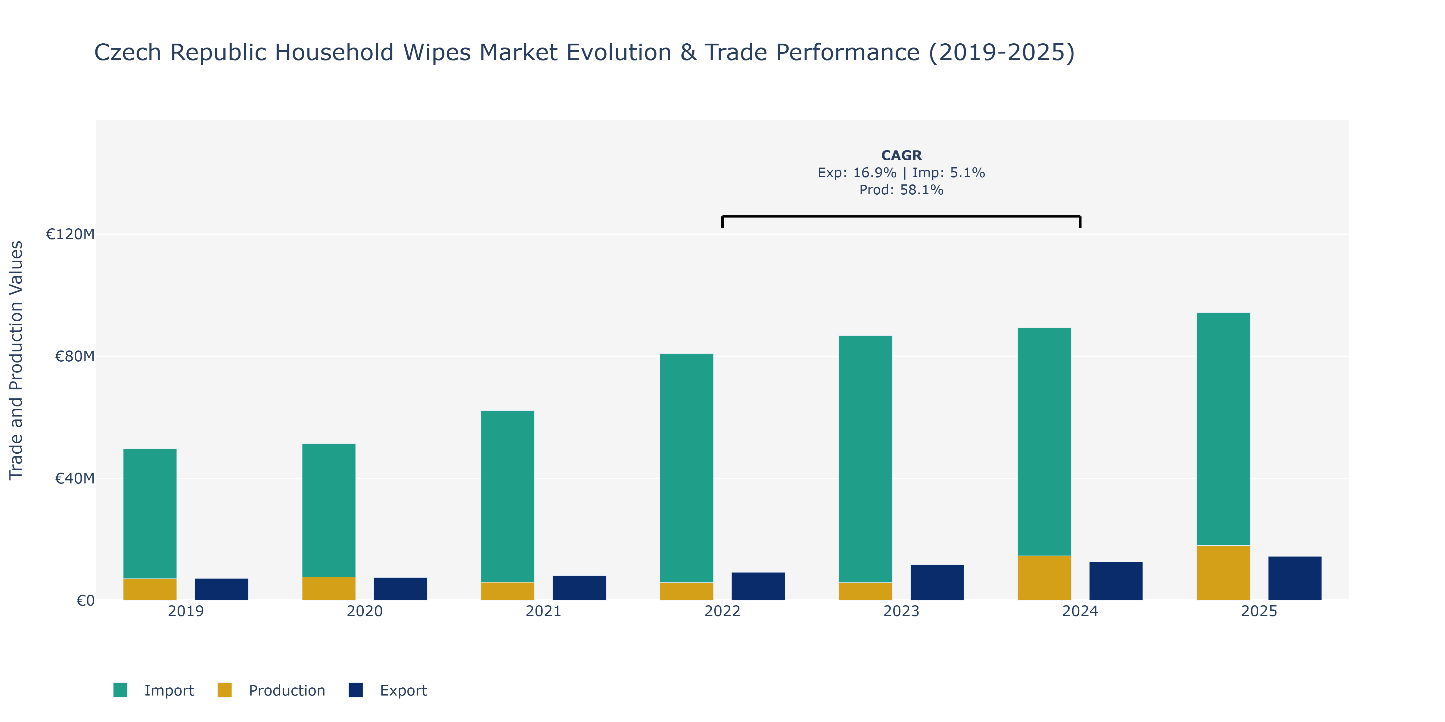 Czech Republic Household Wipes Market: Production & Trade Performance (2019-2025) Size