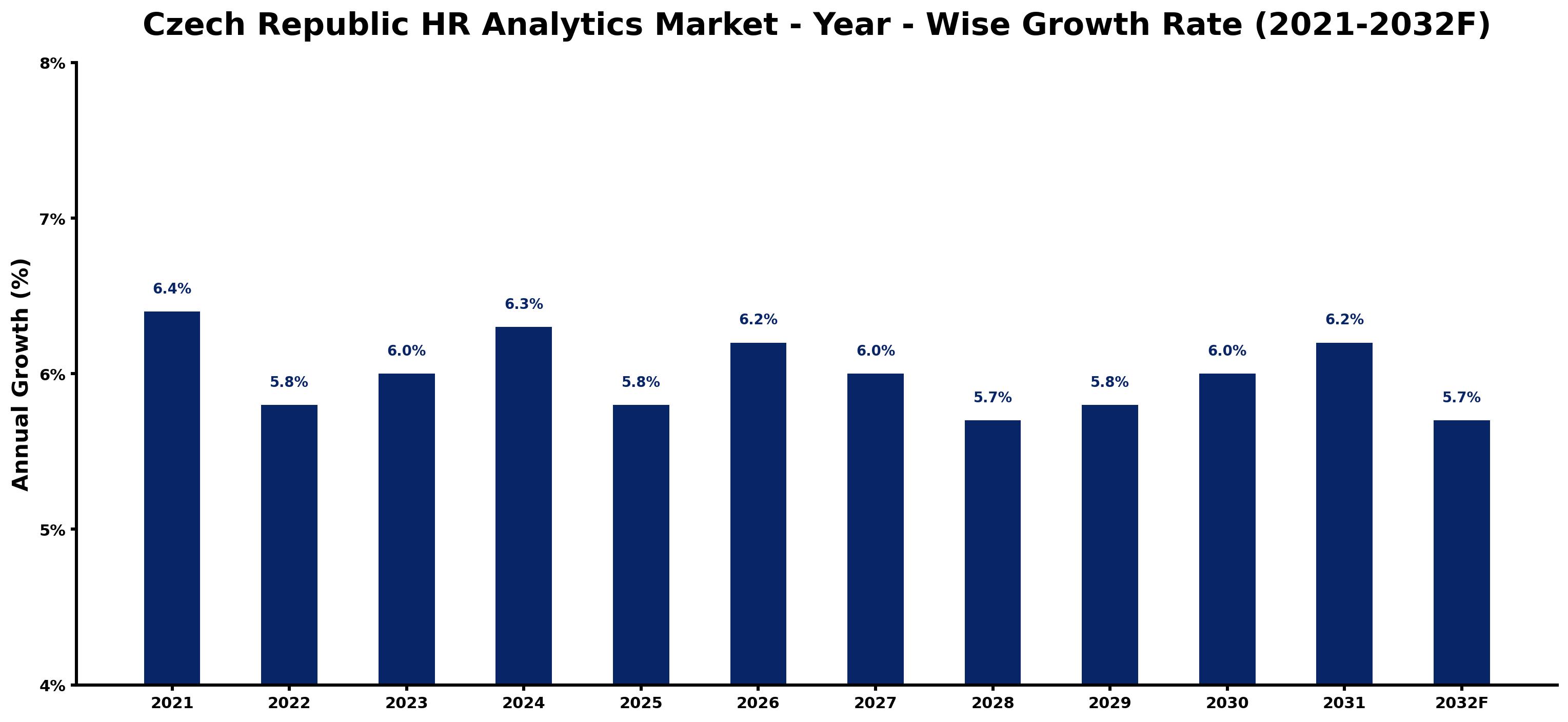 Czech Republic HR Analytics Market Year-wise Growth Rate and Key Drivers