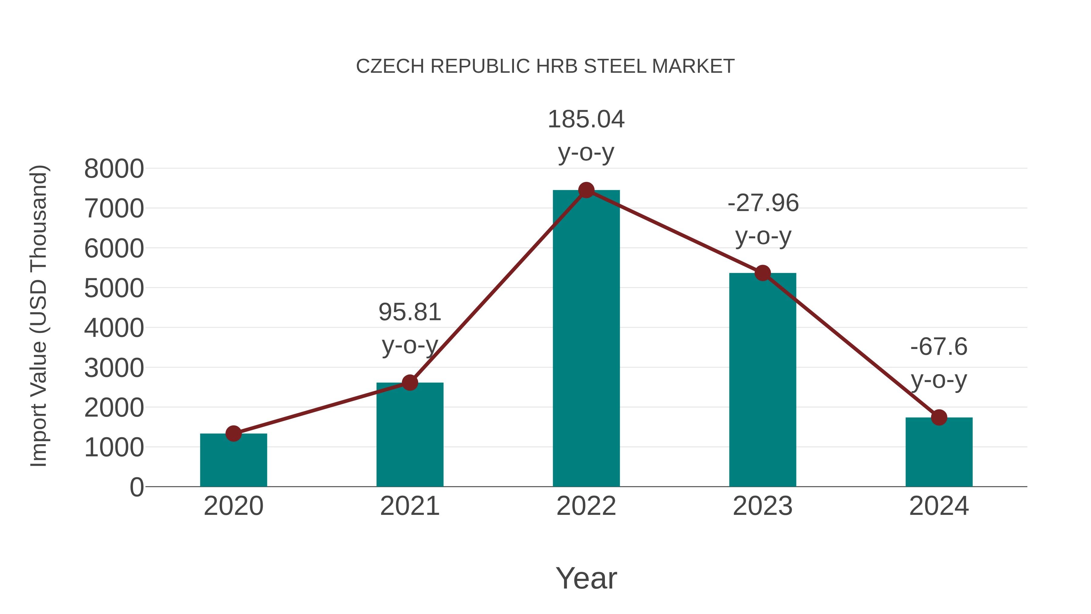  Czech Republic Hrb Steel Market: Import Trend Analysis