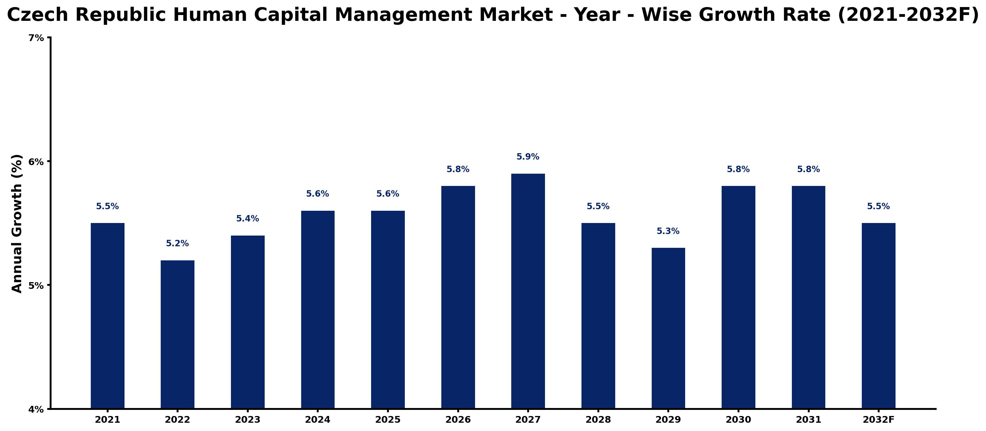 Czech Republic Human Capital Management Market Year-wise Growth Rate and Key Drivers