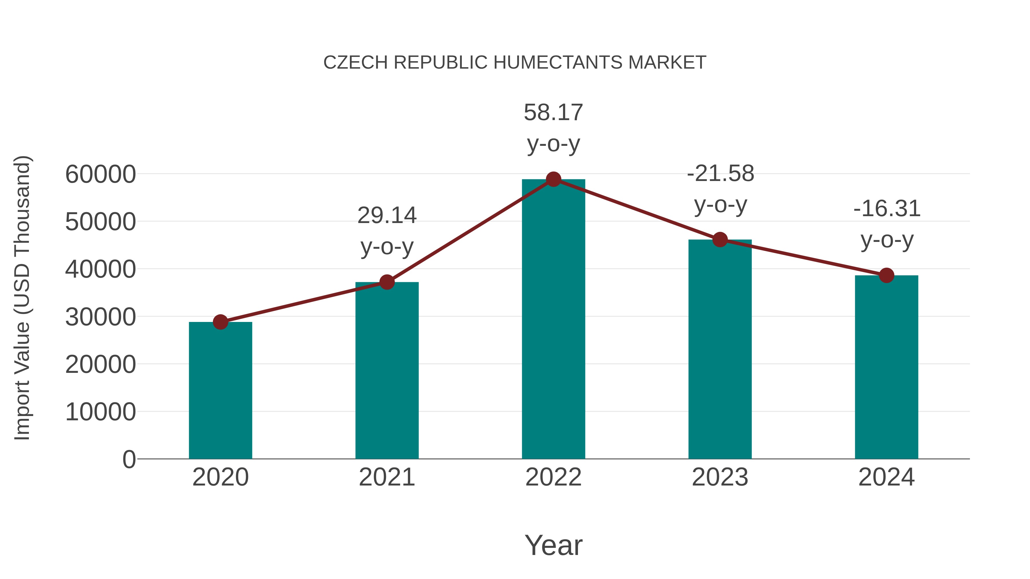  Czech Republic Humectants Market: Import Trend Analysis