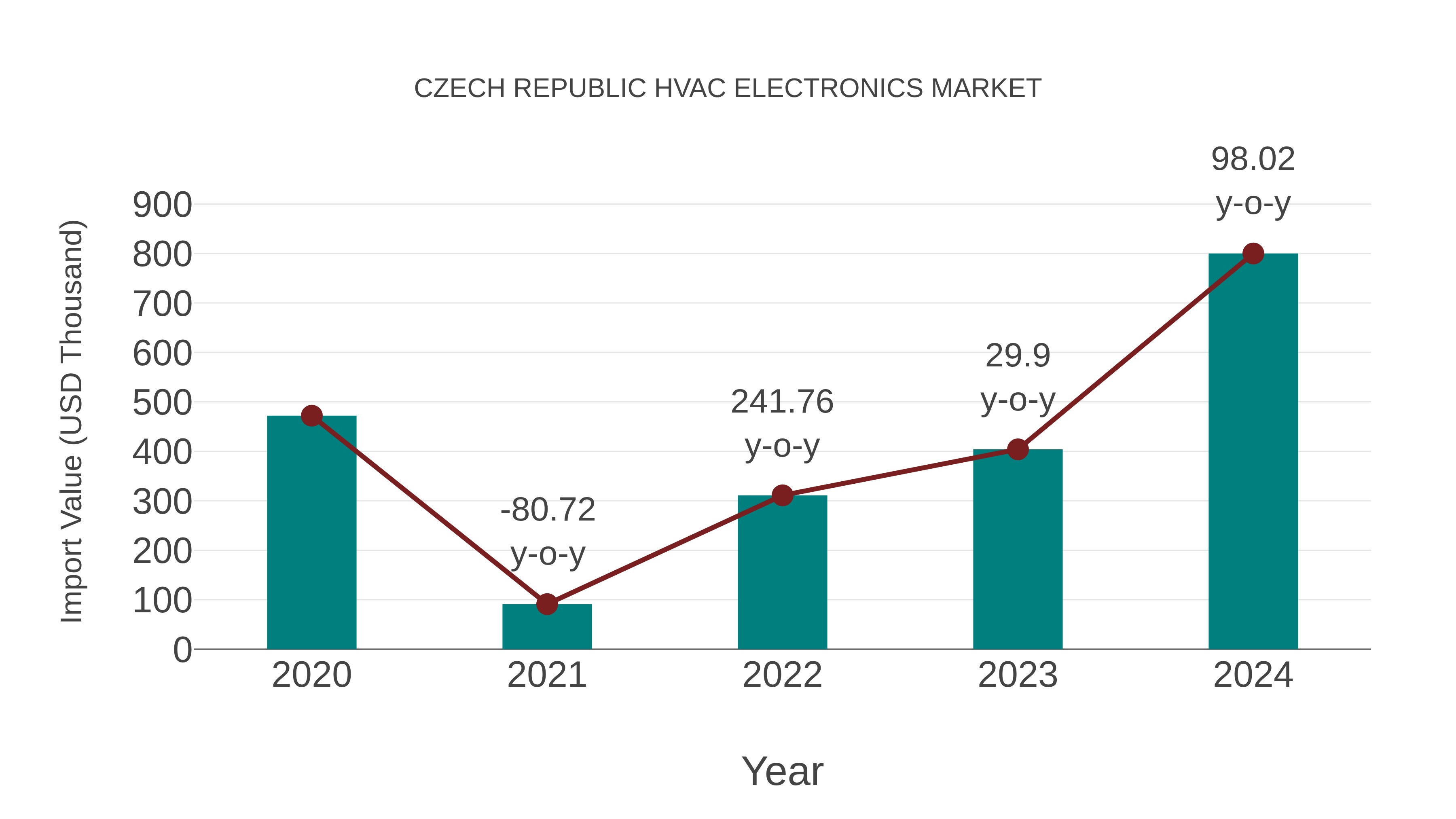  Czech Republic Hvac Electronics Market: Import Trend Analysis