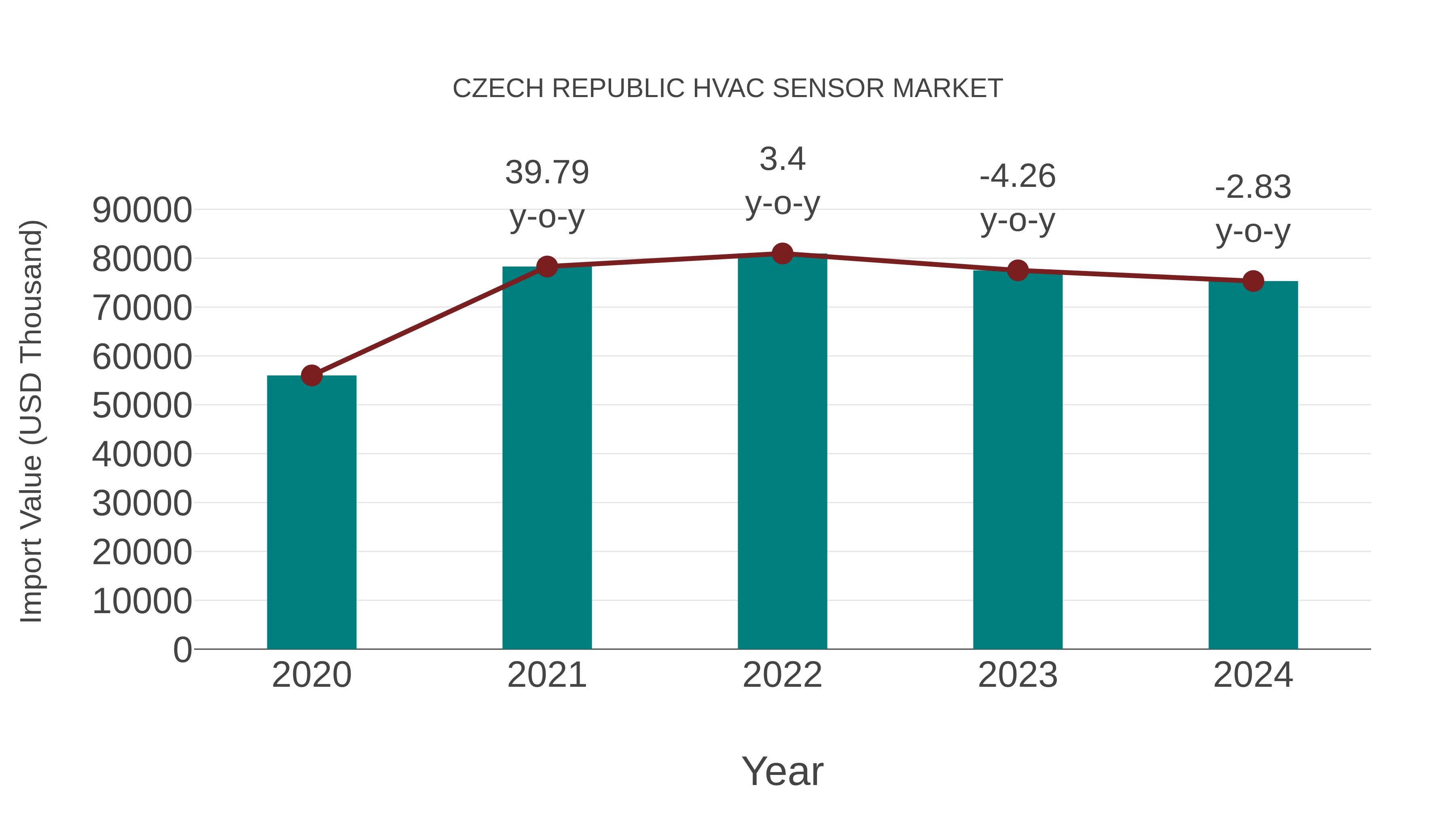 Czech Republic Hvac Sensor Market: Import Trend Analysis