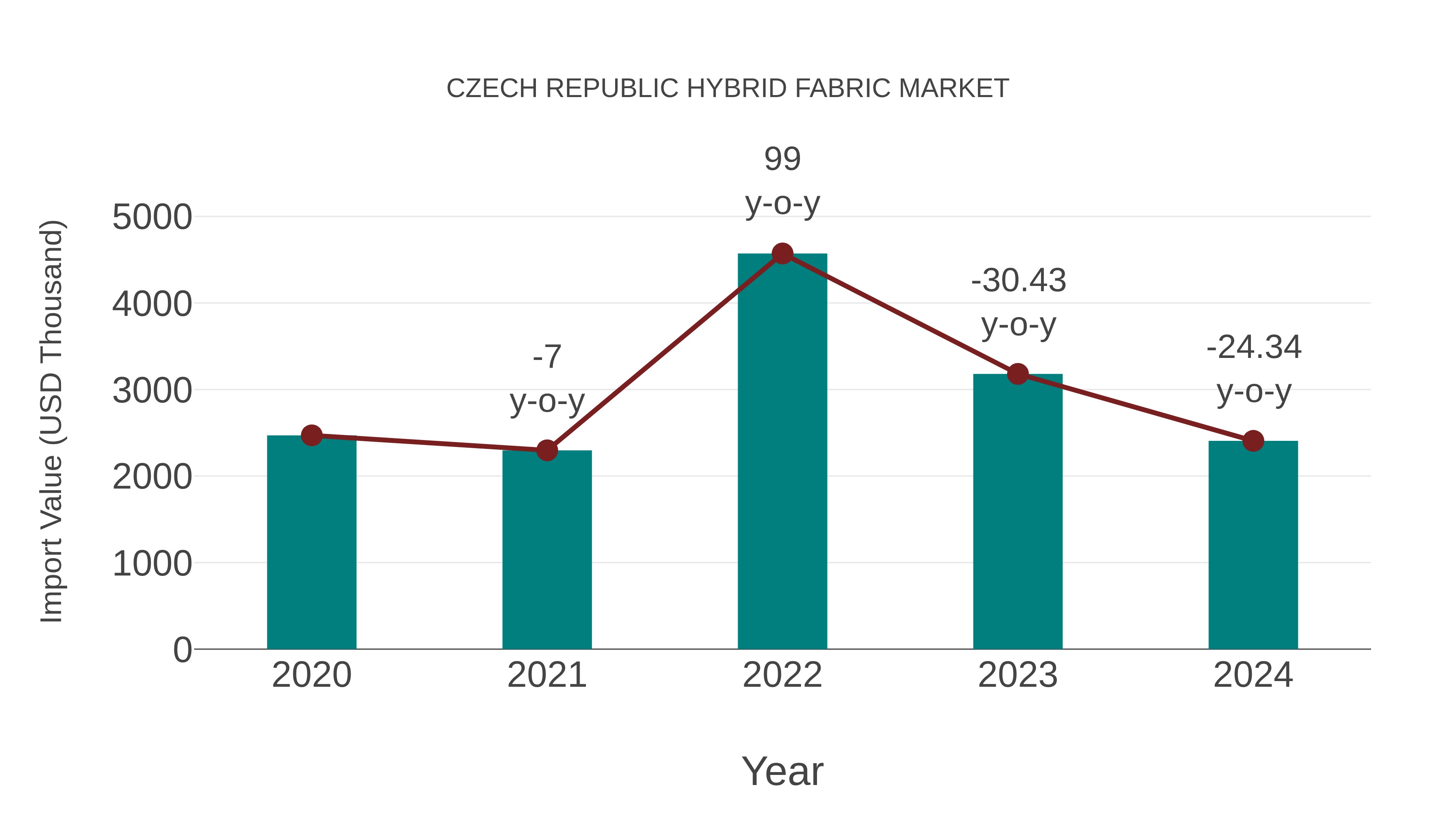  Czech Republic Hybrid Fabric Market: Import Trend Analysis