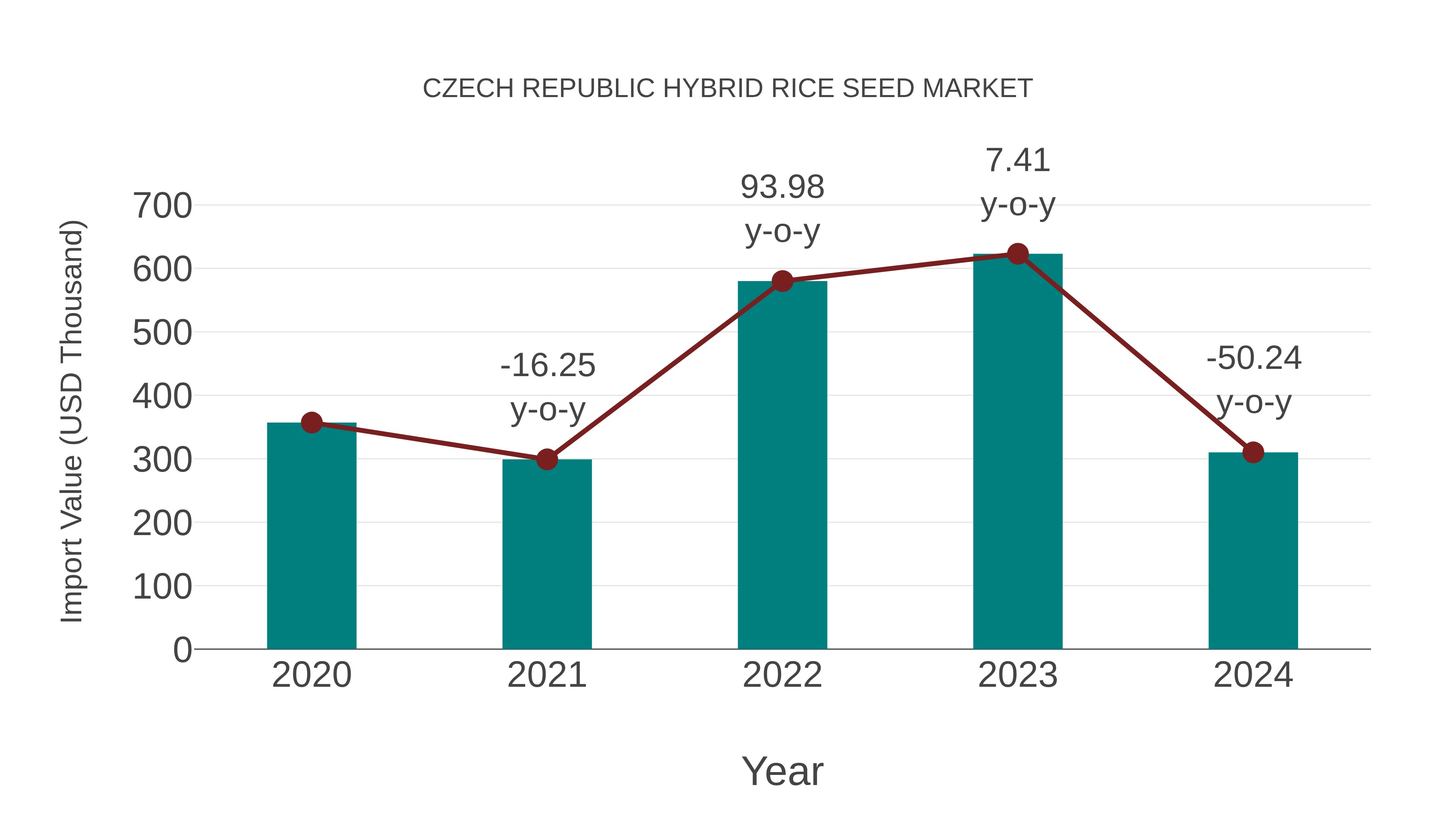  Czech Republic Hybrid Rice Seed Market: Import Trend Analysis